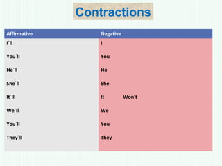 Contractions
Affirmative Negative
I´ll
You`ll
He`ll
She`ll
It`ll
We`ll
You`ll
They`ll
I
You
He
She
It Won't
We
You
They
 