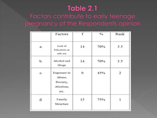 Causes of teenage pregnancy | PPTX
