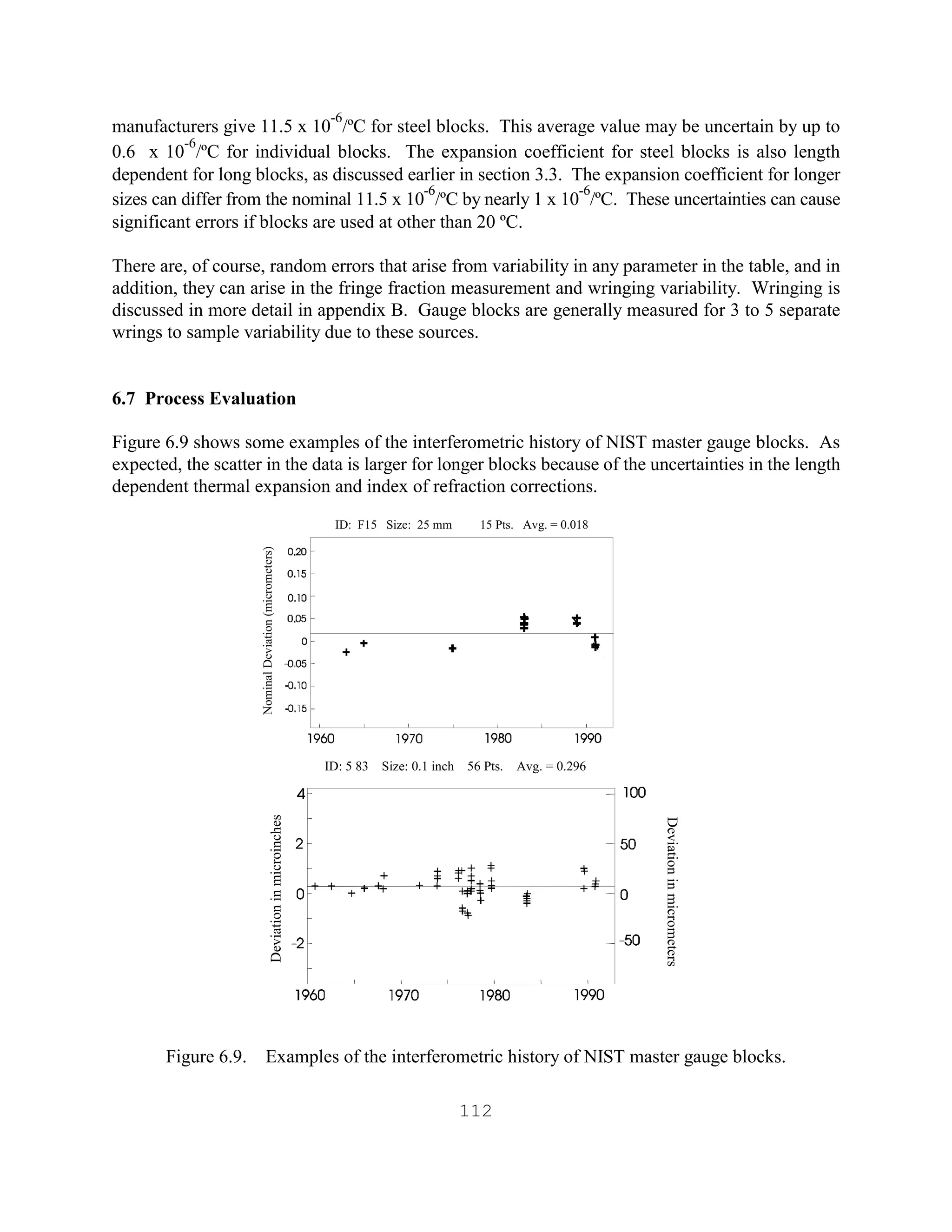 112
manufacturers give 11.5 x 10
-6
/ºC for steel blocks. This average value may be uncertain by up to
0.6 x 10
-6
/ºC for individual blocks. The expansion coefficient for steel blocks is also length
dependent for long blocks, as discussed earlier in section 3.3. The expansion coefficient for longer
sizes can differ from the nominal 11.5 x 10
-6
/ºC by nearly 1 x 10
-6
/ºC. These uncertainties can cause
significant errors if blocks are used at other than 20 ºC.
There are, of course, random errors that arise from variability in any parameter in the table, and in
addition, they can arise in the fringe fraction measurement and wringing variability. Wringing is
discussed in more detail in appendix B. Gauge blocks are generally measured for 3 to 5 separate
wrings to sample variability due to these sources.
6.7 Process Evaluation
Figure 6.9 shows some examples of the interferometric history of NIST master gauge blocks. As
expected, the scatter in the data is larger for longer blocks because of the uncertainties in the length
dependent thermal expansion and index of refraction corrections.
Figure 6.9. Examples of the interferometric history of NIST master gauge blocks.
ID: F15 Size: 25 mm 15 Pts. Avg. = 0.018
NominalDeviation(micrometers)
ID: 5 83 Size: 0.1 inch 56 Pts. Avg. = 0.296
Deviationinmicrometers
Deviationinmicroinches
 