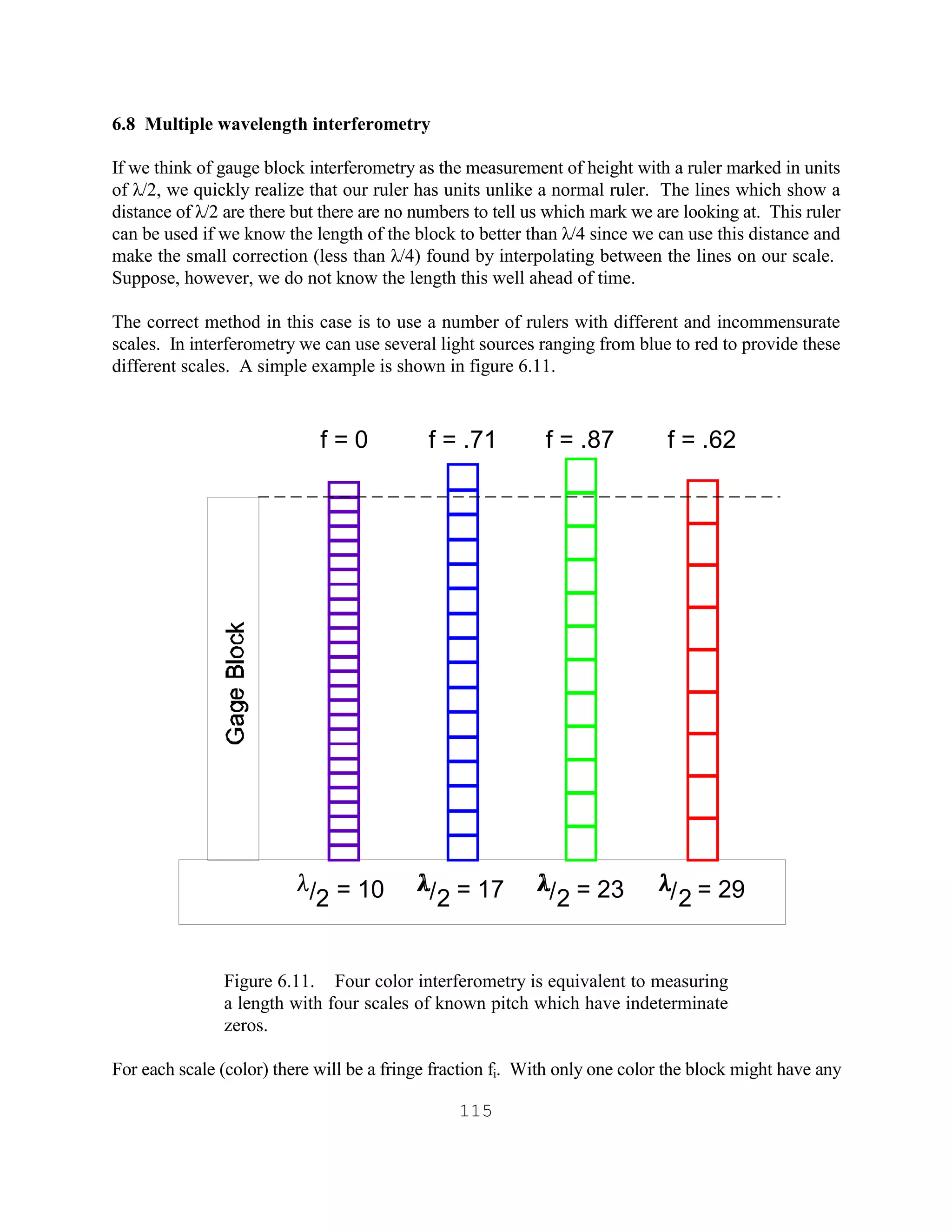 115
6.8 Multiple wavelength interferometry
If we think of gauge block interferometry as the measurement of height with a ruler marked in units
of λ/2, we quickly realize that our ruler has units unlike a normal ruler. The lines which show a
distance of λ/2 are there but there are no numbers to tell us which mark we are looking at. This ruler
can be used if we know the length of the block to better than λ/4 since we can use this distance and
make the small correction (less than λ/4) found by interpolating between the lines on our scale.
Suppose, however, we do not know the length this well ahead of time.
The correct method in this case is to use a number of rulers with different and incommensurate
scales. In interferometry we can use several light sources ranging from blue to red to provide these
different scales. A simple example is shown in figure 6.11.
Figure 6.11. Four color interferometry is equivalent to measuring
a length with four scales of known pitch which have indeterminate
zeros.
For each scale (color) there will be a fringe fraction fi. With only one color the block might have any
f = 0 f = .71 f = .87 f = .62
8/2 = 10 8
2
8/ = 17 8
2
8/ = 23 8
2
8/ = 29
 