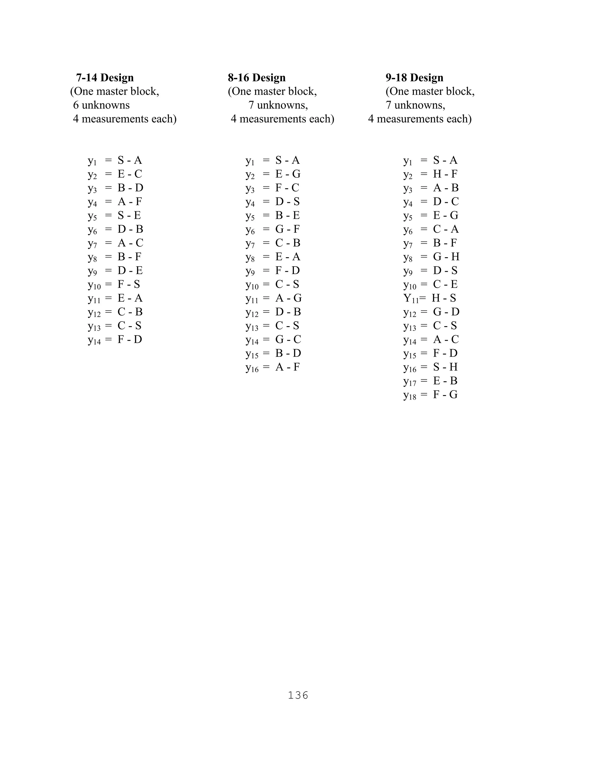 136
7-14 Design 8-16 Design 9-18 Design
(One master block, (One master block, (One master block,
6 unknowns 7 unknowns, 7 unknowns,
4 measurements each) 4 measurements each) 4 measurements each)
y1 = S - A y1 = S - A y1 = S - A
y2 = E - C y2 = E - G y2 = H - F
y3 = B - D y3 = F - C y3 = A - B
y4 = A - F y4 = D - S y4 = D - C
y5 = S - E y5 = B - E y5 = E - G
y6 = D - B y6 = G - F y6 = C - A
y7 = A - C y7 = C - B y7 = B - F
y8 = B - F y8 = E - A y8 = G - H
y9 = D - E y9 = F - D y9 = D - S
y10 = F - S y10 = C - S y10 = C - E
y11 = E - A y11 = A - G Y11= H - S
y12 = C - B y12 = D - B y12 = G - D
y13 = C - S y13 = C - S y13 = C - S
y14 = F - D y14 = G - C y14 = A - C
y15 = B - D y15 = F - D
y16 = A - F y16 = S - H
y17 = E - B
y18 = F - G
 