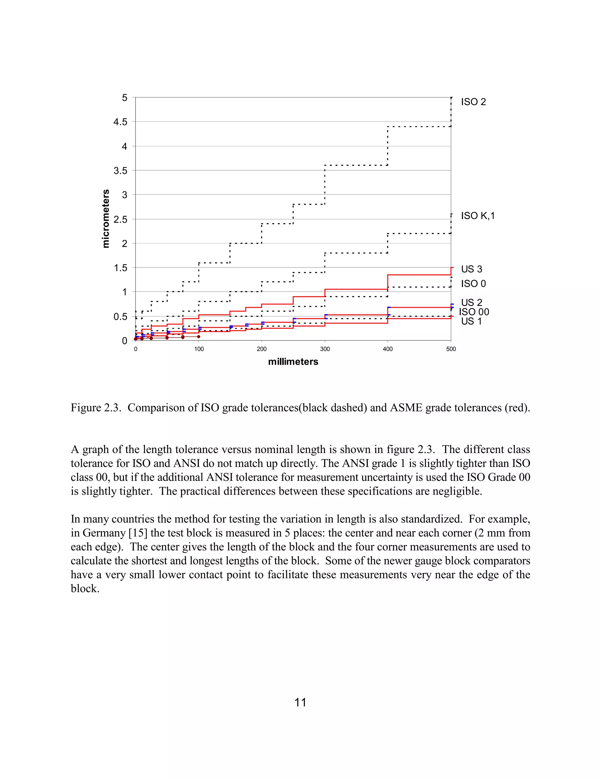 11
Figure 2.3. Comparison of ISO grade tolerances(black dashed) and ASME grade tolerances (red).
A graph of the length tolerance versus nominal length is shown in figure 2.3. The different class
tolerance for ISO and ANSI do not match up directly. The ANSI grade 1 is slightly tighter than ISO
class 00, but if the additional ANSI tolerance for measurement uncertainty is used the ISO Grade 00
is slightly tighter. The practical differences between these specifications are negligible.
In many countries the method for testing the variation in length is also standardized. For example,
in Germany [15] the test block is measured in 5 places: the center and near each corner (2 mm from
each edge). The center gives the length of the block and the four corner measurements are used to
calculate the shortest and longest lengths of the block. Some of the newer gauge block comparators
have a very small lower contact point to facilitate these measurements very near the edge of the
block.
0
0.5
1
1.5
2
2.5
3
3.5
4
4.5
5
0 100 200 300 400 500
millimeters
micrometers ISO 2
ISO K,1
ISO 0
US 3
ISO 00
US 2
US 1
 