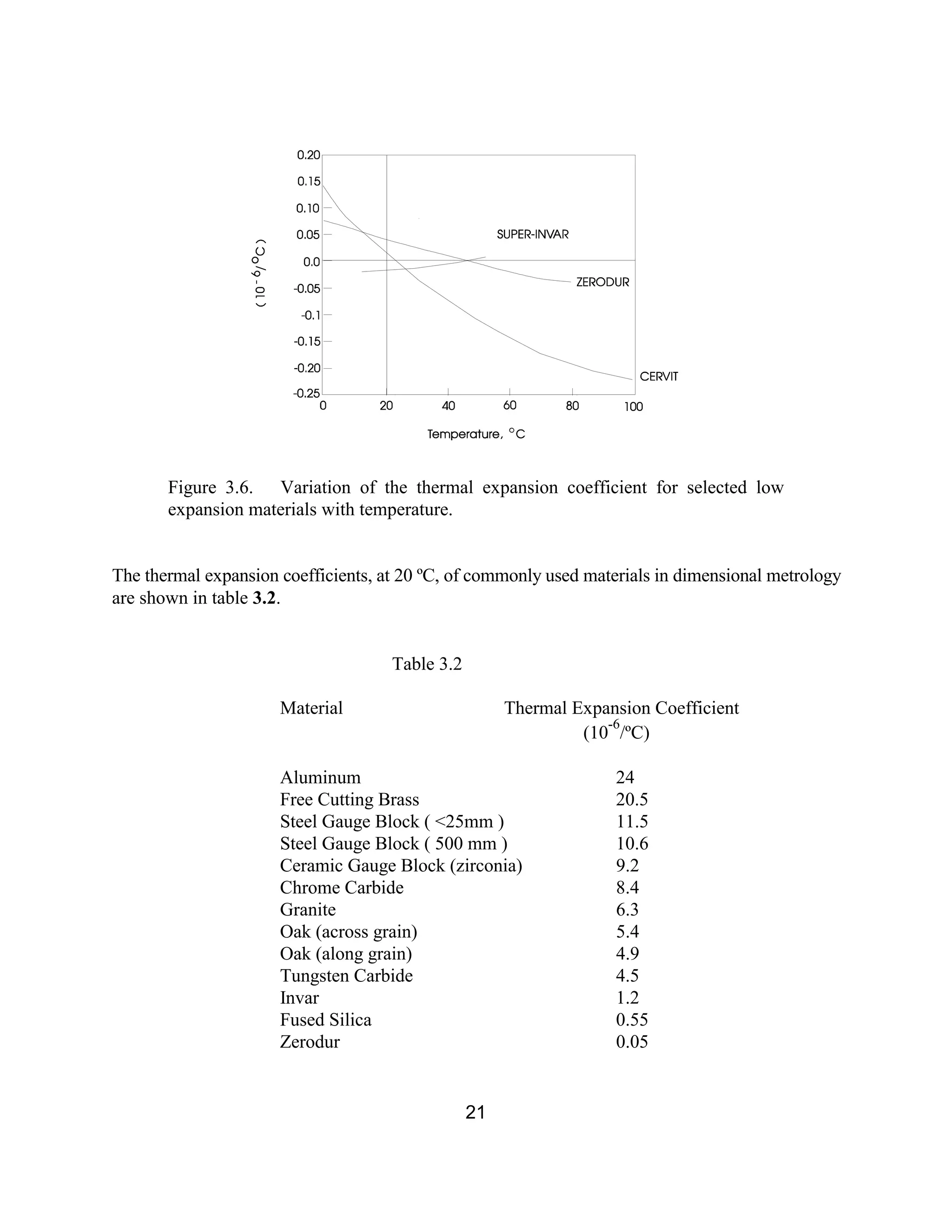 21
Figure 3.6. Variation of the thermal expansion coefficient for selected low
expansion materials with temperature.
The thermal expansion coefficients, at 20 ºC, of commonly used materials in dimensional metrology
are shown in table 3.2.
Table 3.2
Material Thermal Expansion Coefficient
(10
-6
/ºC)
Aluminum 24
Free Cutting Brass 20.5
Steel Gauge Block ( <25mm ) 11.5
Steel Gauge Block ( 500 mm ) 10.6
Ceramic Gauge Block (zirconia) 9.2
Chrome Carbide 8.4
Granite 6.3
Oak (across grain) 5.4
Oak (along grain) 4.9
Tungsten Carbide 4.5
Invar 1.2
Fused Silica 0.55
Zerodur 0.05
 