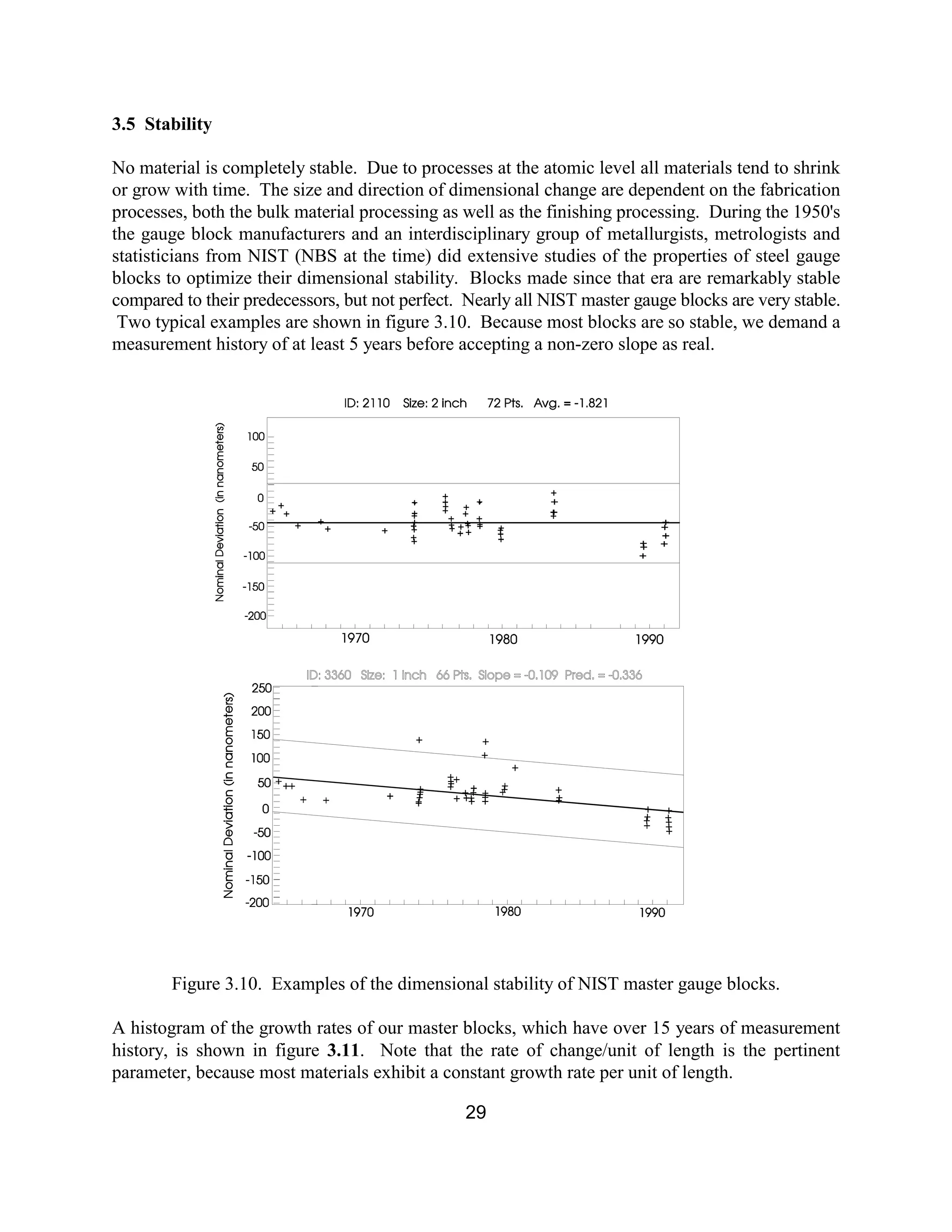 29
3.5 Stability
No material is completely stable. Due to processes at the atomic level all materials tend to shrink
or grow with time. The size and direction of dimensional change are dependent on the fabrication
processes, both the bulk material processing as well as the finishing processing. During the 1950's
the gauge block manufacturers and an interdisciplinary group of metallurgists, metrologists and
statisticians from NIST (NBS at the time) did extensive studies of the properties of steel gauge
blocks to optimize their dimensional stability. Blocks made since that era are remarkably stable
compared to their predecessors, but not perfect. Nearly all NIST master gauge blocks are very stable.
Two typical examples are shown in figure 3.10. Because most blocks are so stable, we demand a
measurement history of at least 5 years before accepting a non-zero slope as real.
Figure 3.10. Examples of the dimensional stability of NIST master gauge blocks.
A histogram of the growth rates of our master blocks, which have over 15 years of measurement
history, is shown in figure 3.11. Note that the rate of change/unit of length is the pertinent
parameter, because most materials exhibit a constant growth rate per unit of length.
 