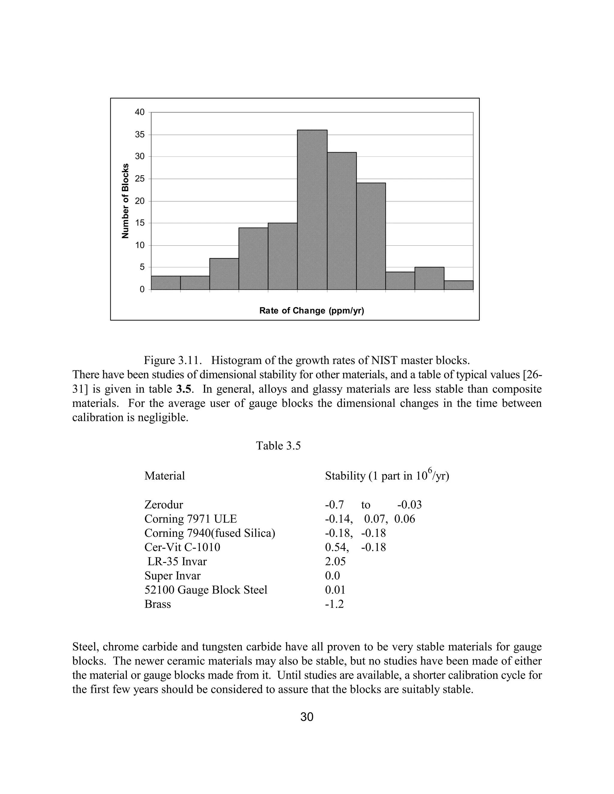30
Figure 3.11. Histogram of the growth rates of NIST master blocks.
There have been studies of dimensional stability for other materials, and a table of typical values [26-
31] is given in table 3.5. In general, alloys and glassy materials are less stable than composite
materials. For the average user of gauge blocks the dimensional changes in the time between
calibration is negligible.
Table 3.5
Material Stability (1 part in 10
6
/yr)
Zerodur -0.7 to -0.03
Corning 7971 ULE -0.14, 0.07, 0.06
Corning 7940(fused Silica) -0.18, -0.18
Cer-Vit C-1010 0.54, -0.18
LR-35 Invar 2.05
Super Invar 0.0
52100 Gauge Block Steel 0.01
Brass -1.2
Steel, chrome carbide and tungsten carbide have all proven to be very stable materials for gauge
blocks. The newer ceramic materials may also be stable, but no studies have been made of either
the material or gauge blocks made from it. Until studies are available, a shorter calibration cycle for
the first few years should be considered to assure that the blocks are suitably stable.
0
5
10
15
20
25
30
35
40
Rate of Change (ppm/yr)
NumberofBlocks
 