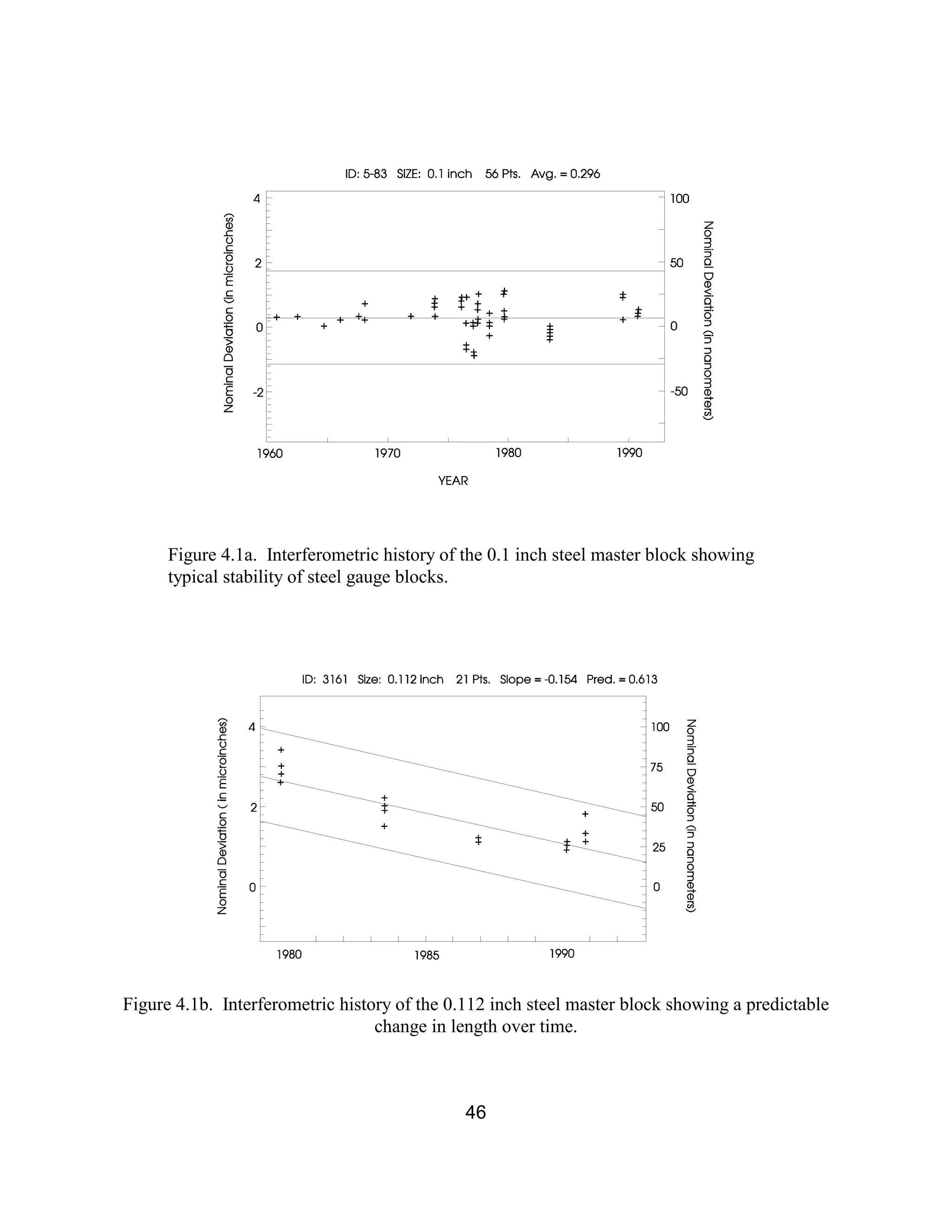 46
Figure 4.1a. Interferometric history of the 0.1 inch steel master block showing
typical stability of steel gauge blocks.
Figure 4.1b. Interferometric history of the 0.112 inch steel master block showing a predictable
change in length over time.
 