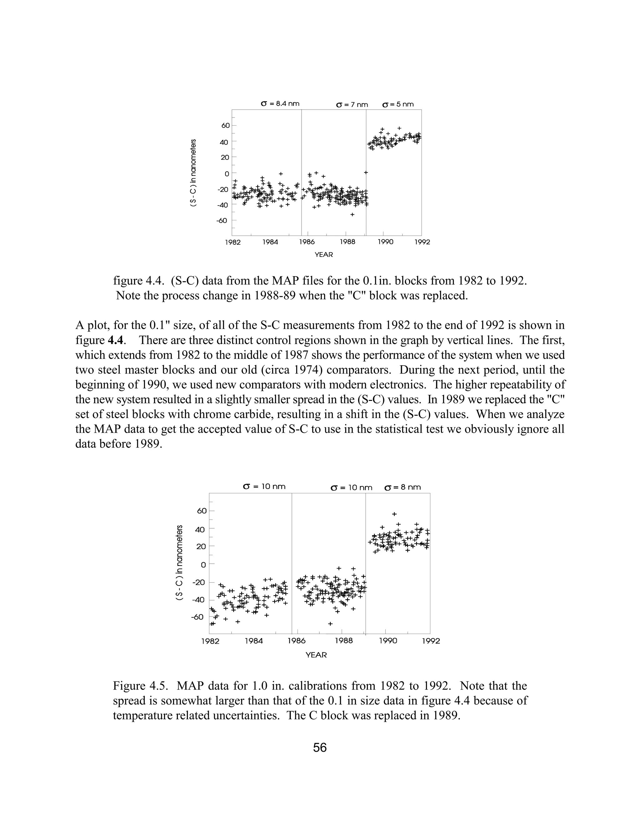 56
figure 4.4. (S-C) data from the MAP files for the 0.1in. blocks from 1982 to 1992.
Note the process change in 1988-89 when the "C" block was replaced.
A plot, for the 0.1" size, of all of the S-C measurements from 1982 to the end of 1992 is shown in
figure 4.4. There are three distinct control regions shown in the graph by vertical lines. The first,
which extends from 1982 to the middle of 1987 shows the performance of the system when we used
two steel master blocks and our old (circa 1974) comparators. During the next period, until the
beginning of 1990, we used new comparators with modern electronics. The higher repeatability of
the new system resulted in a slightly smaller spread in the (S-C) values. In 1989 we replaced the "C"
set of steel blocks with chrome carbide, resulting in a shift in the (S-C) values. When we analyze
the MAP data to get the accepted value of S-C to use in the statistical test we obviously ignore all
data before 1989.
Figure 4.5. MAP data for 1.0 in. calibrations from 1982 to 1992. Note that the
spread is somewhat larger than that of the 0.1 in size data in figure 4.4 because of
temperature related uncertainties. The C block was replaced in 1989.
 