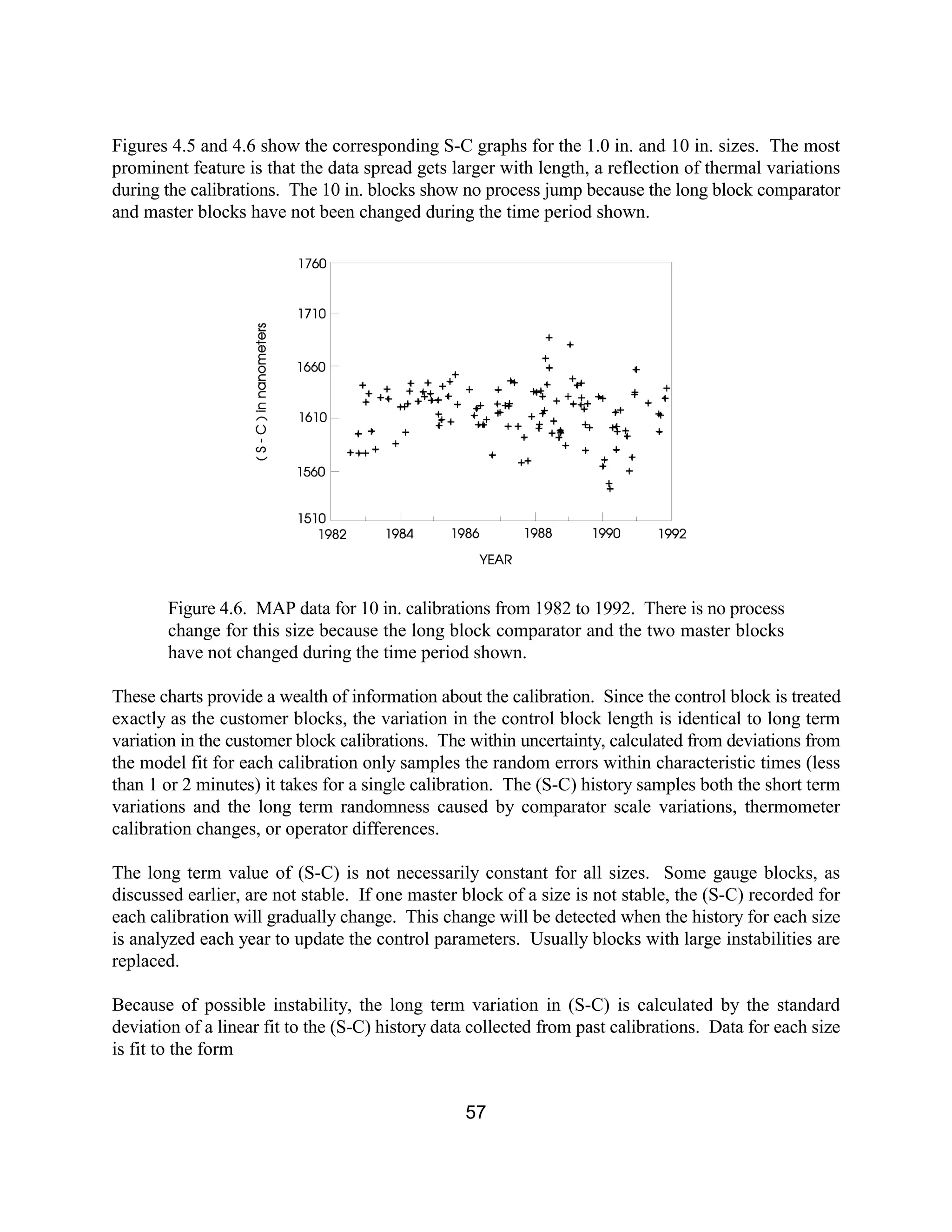 57
Figures 4.5 and 4.6 show the corresponding S-C graphs for the 1.0 in. and 10 in. sizes. The most
prominent feature is that the data spread gets larger with length, a reflection of thermal variations
during the calibrations. The 10 in. blocks show no process jump because the long block comparator
and master blocks have not been changed during the time period shown.
Figure 4.6. MAP data for 10 in. calibrations from 1982 to 1992. There is no process
change for this size because the long block comparator and the two master blocks
have not changed during the time period shown.
These charts provide a wealth of information about the calibration. Since the control block is treated
exactly as the customer blocks, the variation in the control block length is identical to long term
variation in the customer block calibrations. The within uncertainty, calculated from deviations from
the model fit for each calibration only samples the random errors within characteristic times (less
than 1 or 2 minutes) it takes for a single calibration. The (S-C) history samples both the short term
variations and the long term randomness caused by comparator scale variations, thermometer
calibration changes, or operator differences.
The long term value of (S-C) is not necessarily constant for all sizes. Some gauge blocks, as
discussed earlier, are not stable. If one master block of a size is not stable, the (S-C) recorded for
each calibration will gradually change. This change will be detected when the history for each size
is analyzed each year to update the control parameters. Usually blocks with large instabilities are
replaced.
Because of possible instability, the long term variation in (S-C) is calculated by the standard
deviation of a linear fit to the (S-C) history data collected from past calibrations. Data for each size
is fit to the form
 