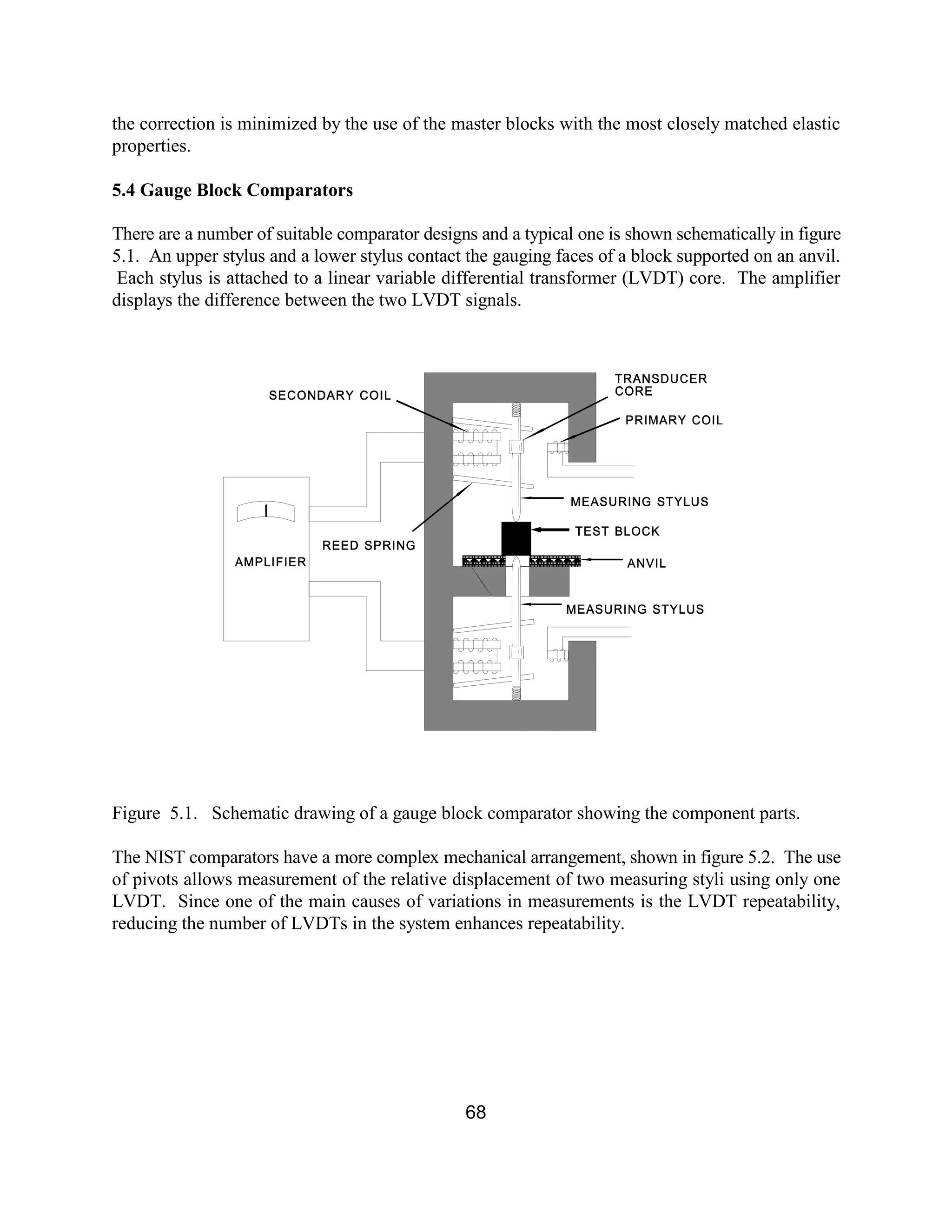 68
the correction is minimized by the use of the master blocks with the most closely matched elastic
properties.
5.4 Gauge Block Comparators
There are a number of suitable comparator designs and a typical one is shown schematically in figure
5.1. An upper stylus and a lower stylus contact the gauging faces of a block supported on an anvil.
Each stylus is attached to a linear variable differential transformer (LVDT) core. The amplifier
displays the difference between the two LVDT signals.
Figure 5.1. Schematic drawing of a gauge block comparator showing the component parts.
The NIST comparators have a more complex mechanical arrangement, shown in figure 5.2. The use
of pivots allows measurement of the relative displacement of two measuring styli using only one
LVDT. Since one of the main causes of variations in measurements is the LVDT repeatability,
reducing the number of LVDTs in the system enhances repeatability.
 