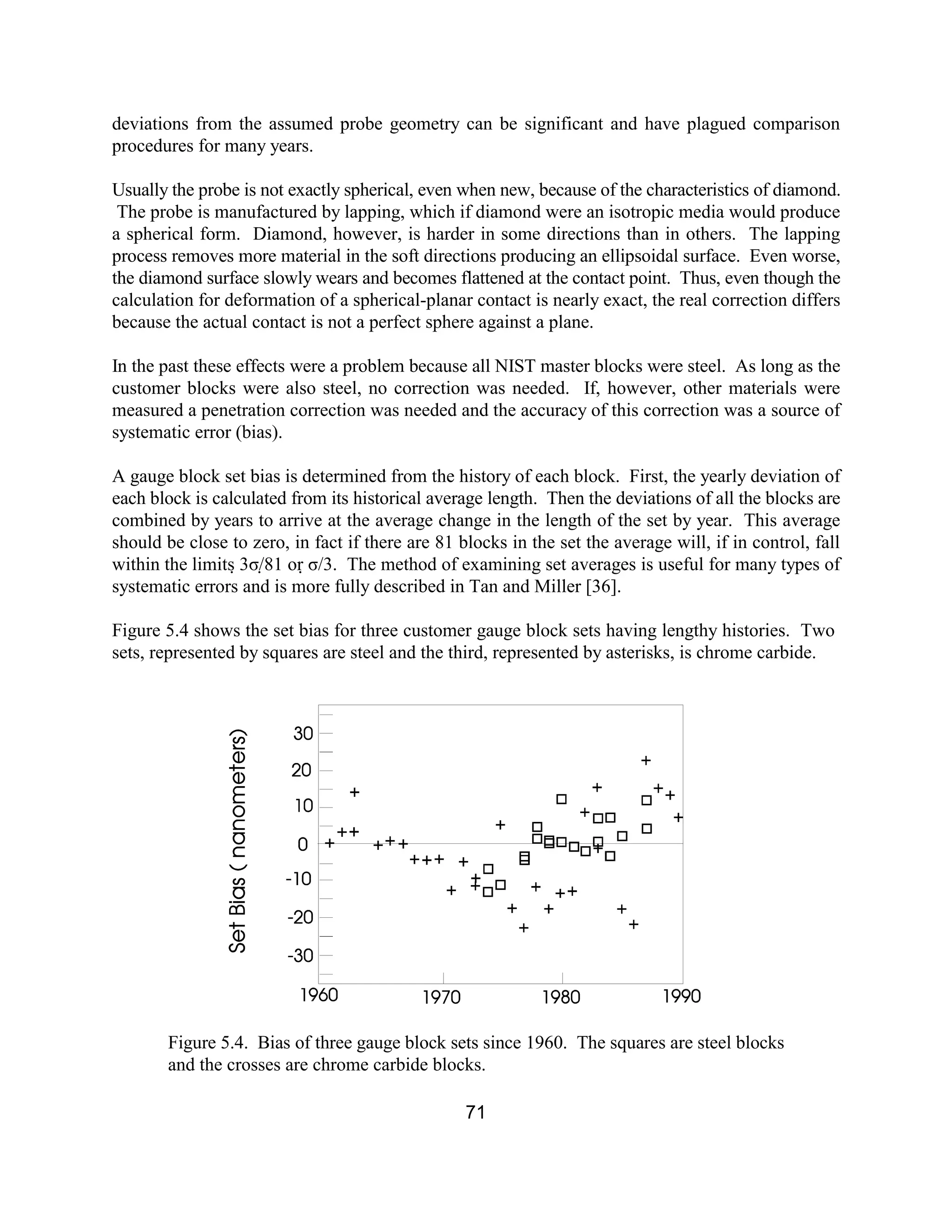 71
deviations from the assumed probe geometry can be significant and have plagued comparison
procedures for many years.
Usually the probe is not exactly spherical, even when new, because of the characteristics of diamond.
The probe is manufactured by lapping, which if diamond were an isotropic media would produce
a spherical form. Diamond, however, is harder in some directions than in others. The lapping
process removes more material in the soft directions producing an ellipsoidal surface. Even worse,
the diamond surface slowly wears and becomes flattened at the contact point. Thus, even though the
calculation for deformation of a spherical-planar contact is nearly exact, the real correction differs
because the actual contact is not a perfect sphere against a plane.
In the past these effects were a problem because all NIST master blocks were steel. As long as the
customer blocks were also steel, no correction was needed. If, however, other materials were
measured a penetration correction was needed and the accuracy of this correction was a source of
systematic error (bias).
A gauge block set bias is determined from the history of each block. First, the yearly deviation of
each block is calculated from its historical average length. Then the deviations of all the blocks are
combined by years to arrive at the average change in the length of the set by year. This average
should be close to zero, in fact if there are 81 blocks in the set the average will, if in control, fall
within the limits 3σ/81 or σ/3. The method of examining set averages is useful for many types of
systematic errors and is more fully described in Tan and Miller [36].
Figure 5.4 shows the set bias for three customer gauge block sets having lengthy histories. Two
sets, represented by squares are steel and the third, represented by asterisks, is chrome carbide.
Figure 5.4. Bias of three gauge block sets since 1960. The squares are steel blocks
and the crosses are chrome carbide blocks.
 