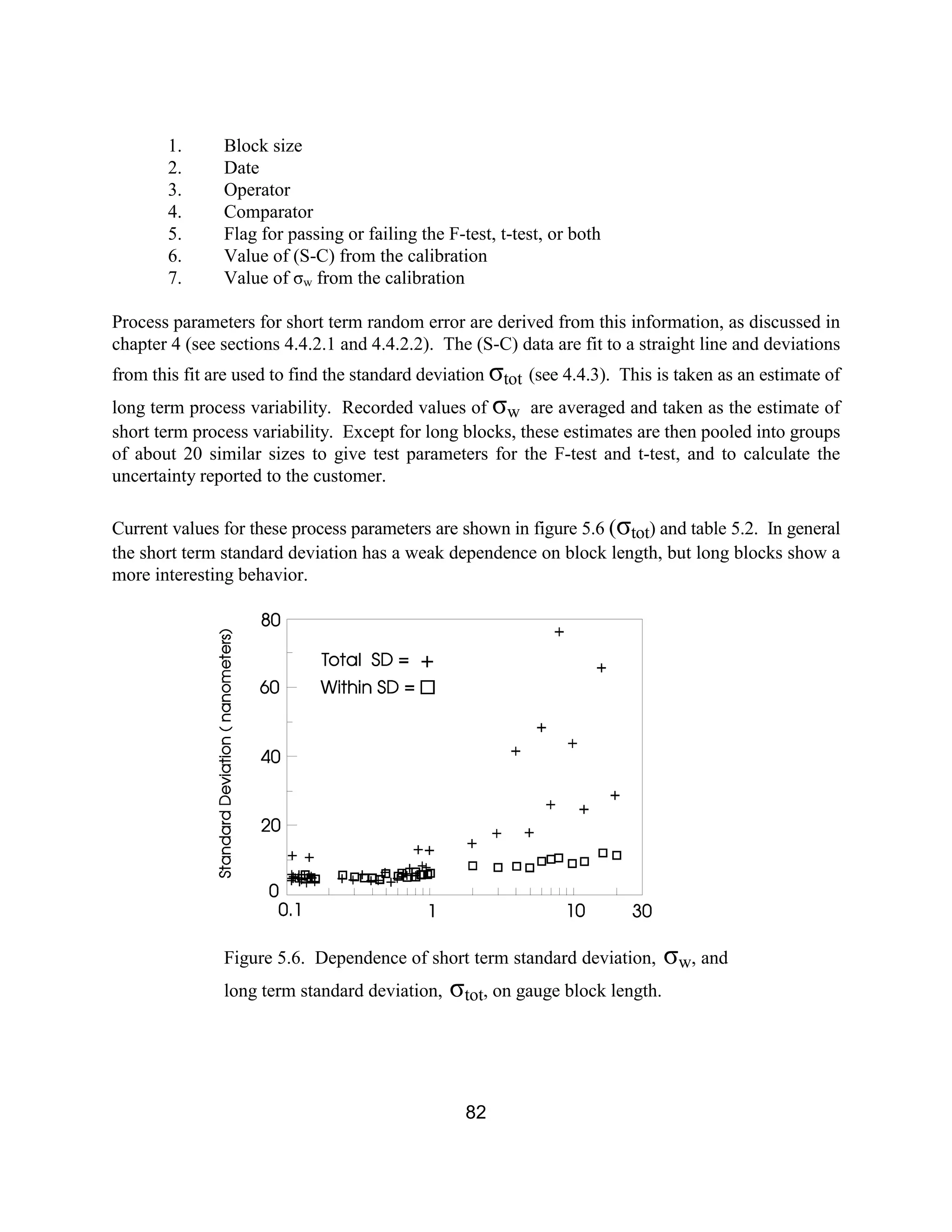 82
1. Block size
2. Date
3. Operator
4. Comparator
5. Flag for passing or failing the F-test, t-test, or both
6. Value of (S-C) from the calibration
7. Value of σw from the calibration
Process parameters for short term random error are derived from this information, as discussed in
chapter 4 (see sections 4.4.2.1 and 4.4.2.2). The (S-C) data are fit to a straight line and deviations
from this fit are used to find the standard deviation σtot (see 4.4.3). This is taken as an estimate of
long term process variability. Recorded values of σw are averaged and taken as the estimate of
short term process variability. Except for long blocks, these estimates are then pooled into groups
of about 20 similar sizes to give test parameters for the F-test and t-test, and to calculate the
uncertainty reported to the customer.
Current values for these process parameters are shown in figure 5.6 (σtot) and table 5.2. In general
the short term standard deviation has a weak dependence on block length, but long blocks show a
more interesting behavior.
Figure 5.6. Dependence of short term standard deviation, σw, and
long term standard deviation, σtot, on gauge block length.
 