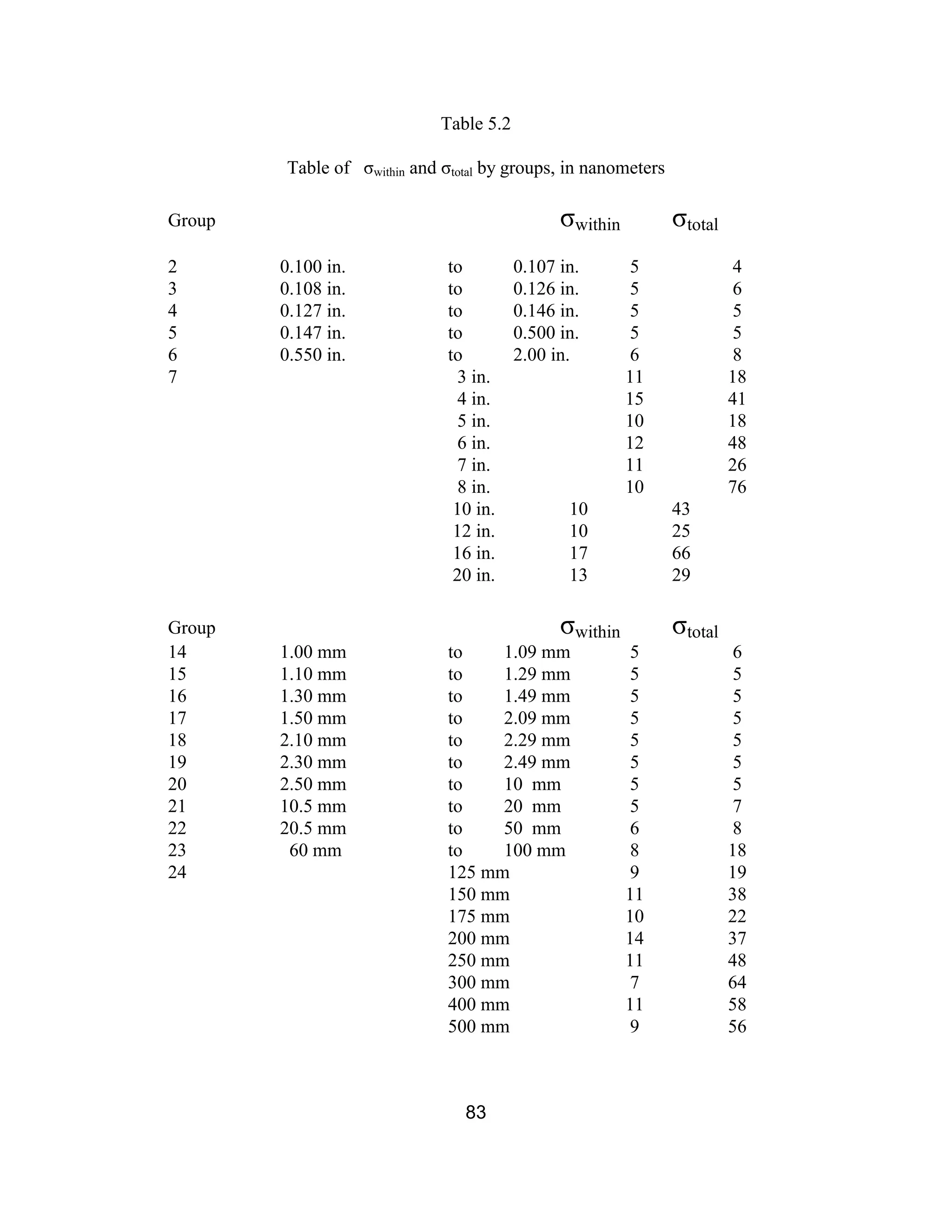 83
Table 5.2
Table of σwithin and σtotal by groups, in nanometers
Group σwithin σtotal
2 0.100 in. to 0.107 in. 5 4
3 0.108 in. to 0.126 in. 5 6
4 0.127 in. to 0.146 in. 5 5
5 0.147 in. to 0.500 in. 5 5
6 0.550 in. to 2.00 in. 6 8
7 3 in. 11 18
4 in. 15 41
5 in. 10 18
6 in. 12 48
7 in. 11 26
8 in. 10 76
10 in. 10 43
12 in. 10 25
16 in. 17 66
20 in. 13 29
Group σwithin σtotal
14 1.00 mm to 1.09 mm 5 6
15 1.10 mm to 1.29 mm 5 5
16 1.30 mm to 1.49 mm 5 5
17 1.50 mm to 2.09 mm 5 5
18 2.10 mm to 2.29 mm 5 5
19 2.30 mm to 2.49 mm 5 5
20 2.50 mm to 10 mm 5 5
21 10.5 mm to 20 mm 5 7
22 20.5 mm to 50 mm 6 8
23 60 mm to 100 mm 8 18
24 125 mm 9 19
150 mm 11 38
175 mm 10 22
200 mm 14 37
250 mm 11 48
300 mm 7 64
400 mm 11 58
500 mm 9 56
 