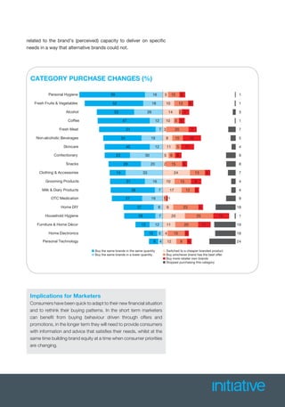 Implications for Marketers
Consumers have been quick to adapt to their new ﬁnancial situation
and to rethink their buying patterns. In the short term marketers
can beneﬁt from buying behaviour driven through offers and
promotions, in the longer term they will need to provide consumers
with information and advice that satisﬁes their needs, whilst at the
same time building brand equity at a time when consumer priorities
are changing.
related to the brand’s (perceived) capacity to deliver on speciﬁc
needs in a way that alternative brands could not.
CATEGORY PURCHASE CHANGES (%)
5
10
14
10
3
8
11
5
2
24
10
17
1
9
20
11
4
12
10
12
3
5
20
10
5
6
15
13
15
12
2
23
25
20
15
9
5
5
7
5
7
16
11
6
5
5
9
4
1
4
14
11
4
4
1
1
3
1
7
5
4
9
8
7
4
4
9
18
1
19
18
24
16
18
26
12
7
19
12
30
20
33
16
7
19
8
7
12
5
4
59
52
33
47
51
34
40
23
29
14
31
39
27
27
28
13
12
8
Personal Hygiene
Fresh Fruits & Vegetables
Alcohol
Coffee
Fresh Meat
Non-alcoholic Beverages
Skincare
Confectionery
Snacks
Clothing & Accessories
Grooming Products
Milk & Diary Products
OTC Medication
Home DIY
Household Hygiene
Furniture & Home Décor
Home Electronics
Personal Technology
Buy the same brands in the same quantity
Buy the same brands in a lower quantity
Switched to a cheaper branded product
Buy whichever brand has the best offer
Buy more retailer own brands
Stopped purchasing this category
 