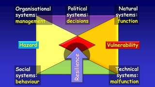 Organisational
systems:
management
Social
systems:
behaviour
Natural
systems:
function
Technical
systems:
malfunction
VulnerabilityHazard
Resilience
Political
systems:
decisions
 