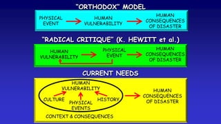 HUMAN
CONSEQUENCES
OF DISASTER
“ORTHODOX” MODEL
PHYSICAL
EVENT
HUMAN
VULNERABILITY
“RADICAL CRITIQUE” (K. HEWITT et al.)
HUMAN
CONSEQUENCES
OF DISASTER
HUMAN
VULNERABILITY
PHYSICAL
EVENT
CURRENT NEEDS
HUMAN
CONSEQUENCES
OF DISASTER
HUMAN
VULNERABILITY
CULTURE HISTORY
PHYSICAL
EVENTS
CONTEXT & CONSEQUENCES
 