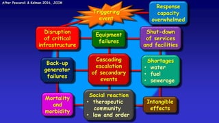 Triggering
event
Response
capacity
overwhelmed
Disruption
of critical
infrastructure
Cascading
escalation
of secondary
events
Intangible
effects
Shut-down
of services
and facilities
Equipment
failures
Social reaction
• therapeutic
community
• law and order
Back-up
generator
failures
Mortality
and
morbidity
Shortages
• water
• fuel
• sewerage
After Pescaroli & Kelman 2016, JCCM
 