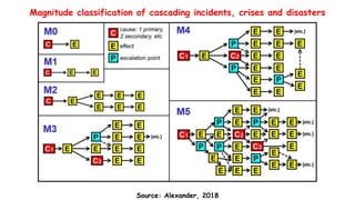Magnitude classification of cascading incidents, crises and disasters
Source: Alexander, 2018
 