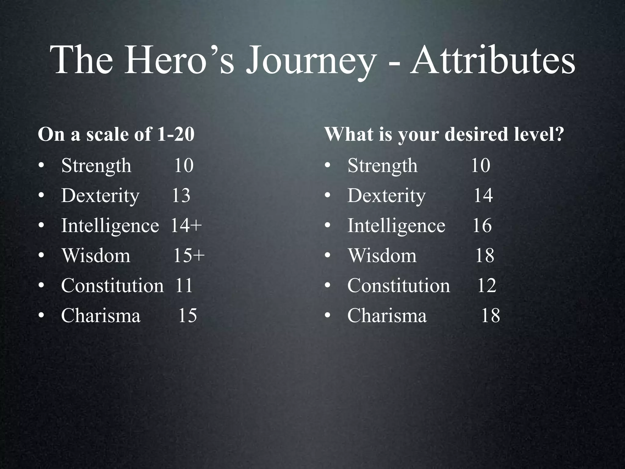 The Hero’s Journey - Attributes
On a scale of 1-20
• Strength
10
• Dexterity 13
• Intelligence 14+
• Wisdom
15+
• Constitution 11
• Charisma
15

What is your desired level?
• Strength
10
• Dexterity
14
• Intelligence 16
• Wisdom
18
• Constitution 12
• Charisma
18

 