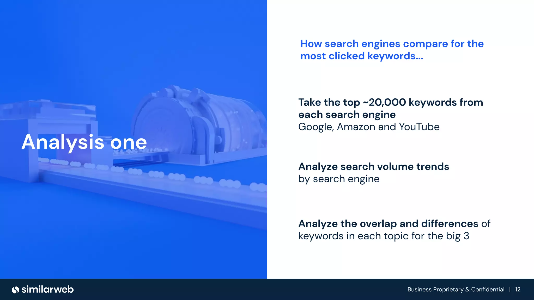 Business Proprietary & Conﬁdential | 12
Take the top ~20,000 keywords from
each search engine
Google, Amazon and YouTube
Analyze the overlap and differences of
keywords in each topic for the big 3
Analysis one
Analyze search volume trends
by search engine
How search engines compare for the
most clicked keywords...
 