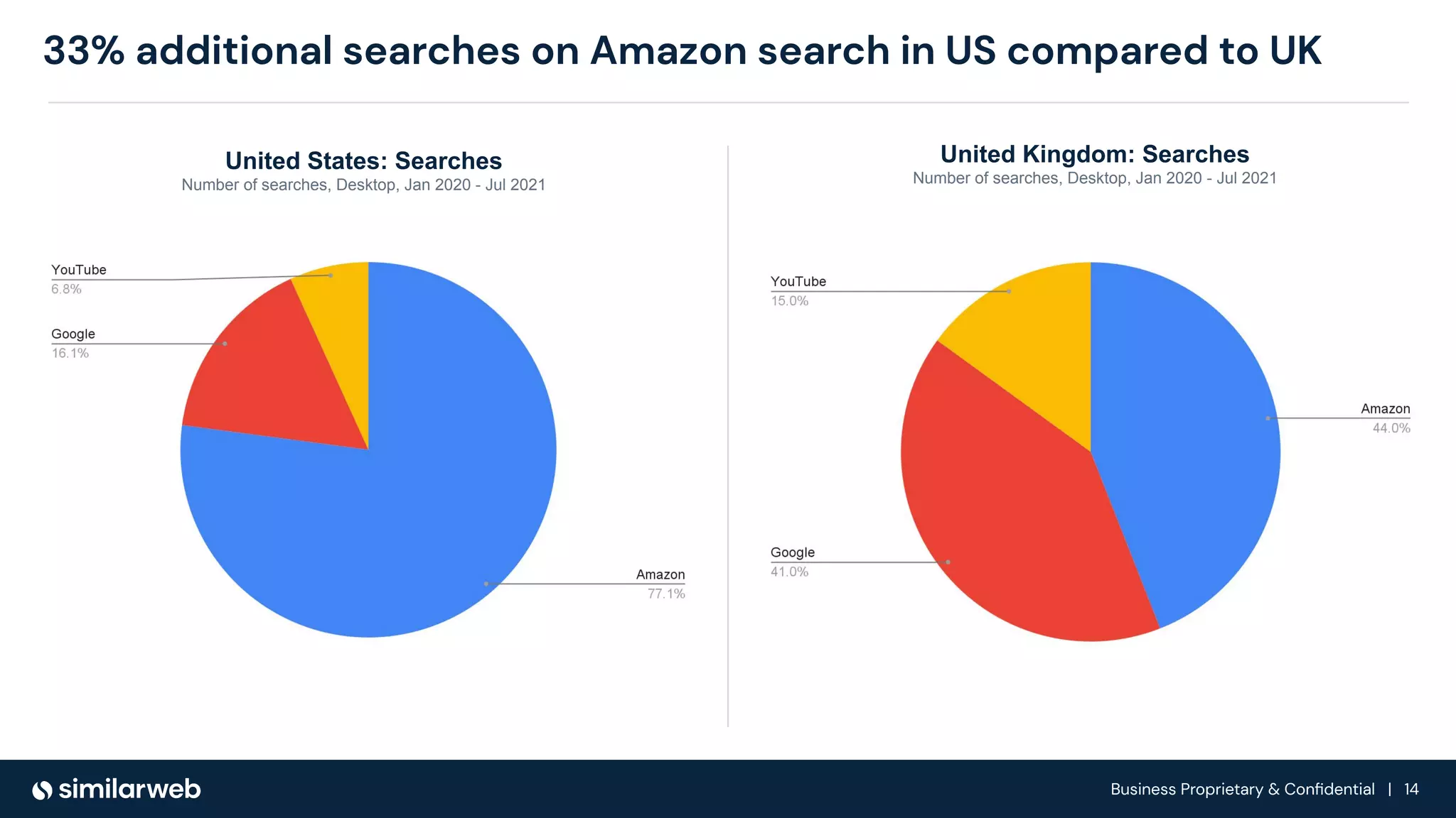 Business Proprietary & Conﬁdential | 14
33% additional searches on Amazon search in US compared to UK
United States: Searches
Number of searches, Desktop, Jan 2020 - Jul 2021
United Kingdom: Searches
Number of searches, Desktop, Jan 2020 - Jul 2021
 