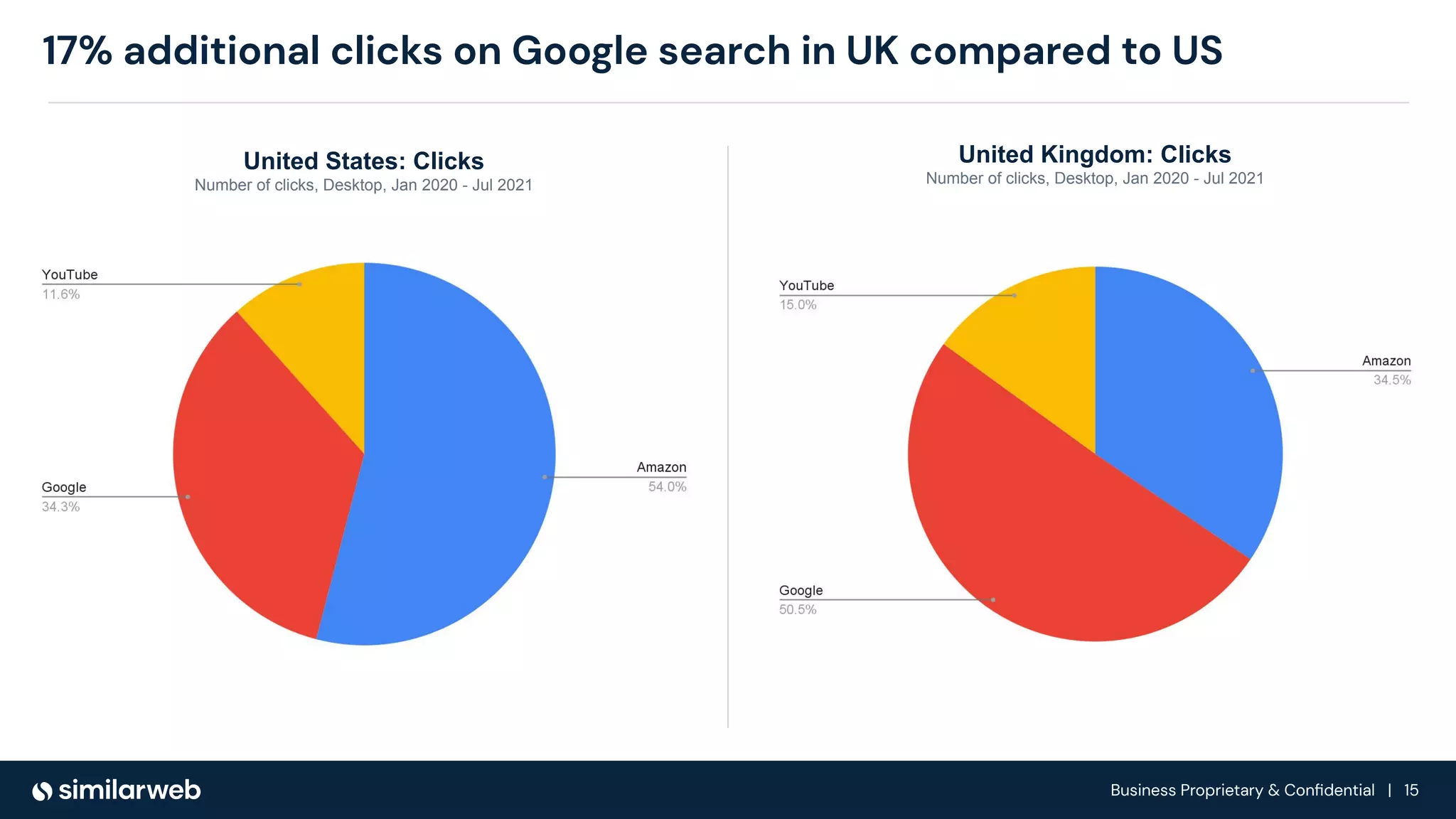 Business Proprietary & Conﬁdential | 15
17% additional clicks on Google search in UK compared to US
United States: Clicks
Number of clicks, Desktop, Jan 2020 - Jul 2021
United Kingdom: Clicks
Number of clicks, Desktop, Jan 2020 - Jul 2021
 