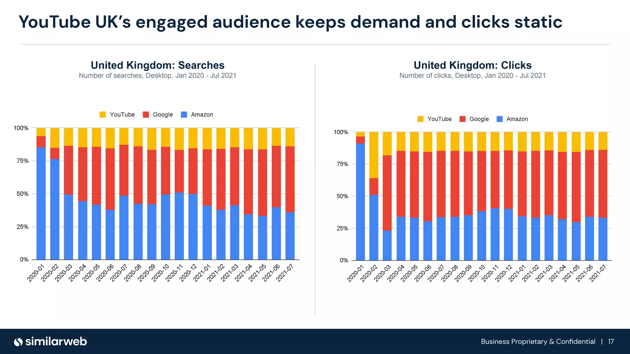 Business Proprietary & Conﬁdential | 17
YouTube UK’s engaged audience keeps demand and clicks static
United Kingdom: Searches
Number of searches, Desktop, Jan 2020 - Jul 2021
United Kingdom: Clicks
Number of clicks, Desktop, Jan 2020 - Jul 2021
 
