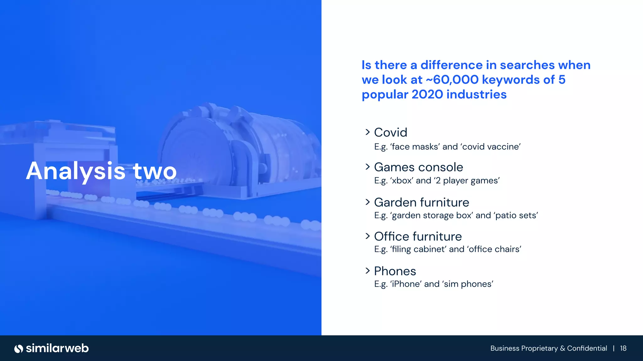 Business Proprietary & Conﬁdential | 18
Analysis two
Is there a difference in searches when
we look at ~60,000 keywords of 5
popular 2020 industries
> Covid
> Games console
> Ofﬁce furniture
> Phones
> Garden furniture
E.g. ‘face masks’ and ‘covid vaccine’
E.g. ‘xbox’ and ‘2 player games’
E.g. ‘garden storage box’ and ‘patio sets’
E.g. ‘ﬁling cabinet’ and ‘ofﬁce chairs’
E.g. ‘iPhone’ and ‘sim phones’
 