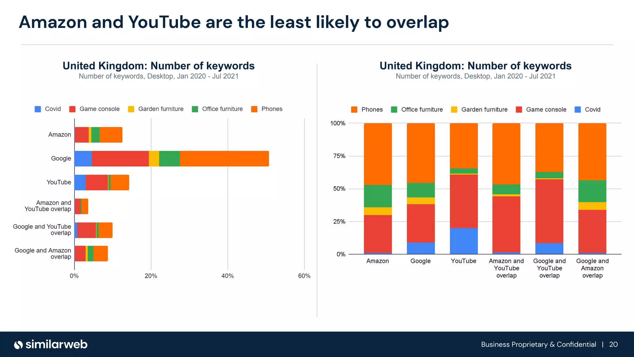 Business Proprietary & Conﬁdential | 20
Amazon and YouTube are the least likely to overlap
United Kingdom: Number of keywords
Number of keywords, Desktop, Jan 2020 - Jul 2021
United Kingdom: Number of keywords
Number of keywords, Desktop, Jan 2020 - Jul 2021
 