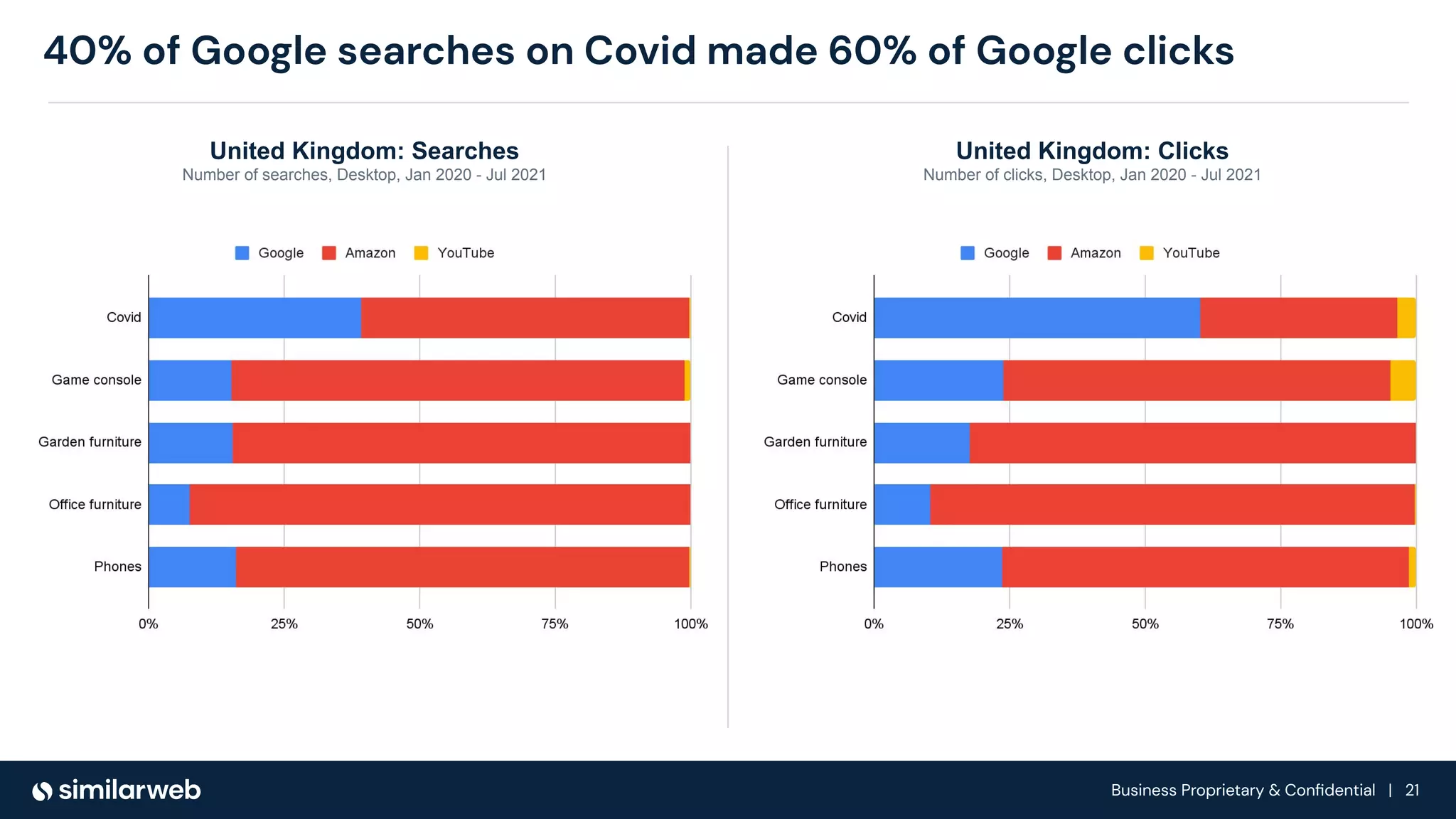 Business Proprietary & Conﬁdential | 21
40% of Google searches on Covid made 60% of Google clicks
United Kingdom: Searches
Number of searches, Desktop, Jan 2020 - Jul 2021
United Kingdom: Clicks
Number of clicks, Desktop, Jan 2020 - Jul 2021
 