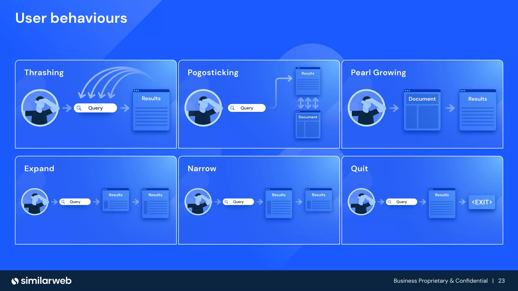 Business Proprietary & Conﬁdential | 23
User behaviours
 
