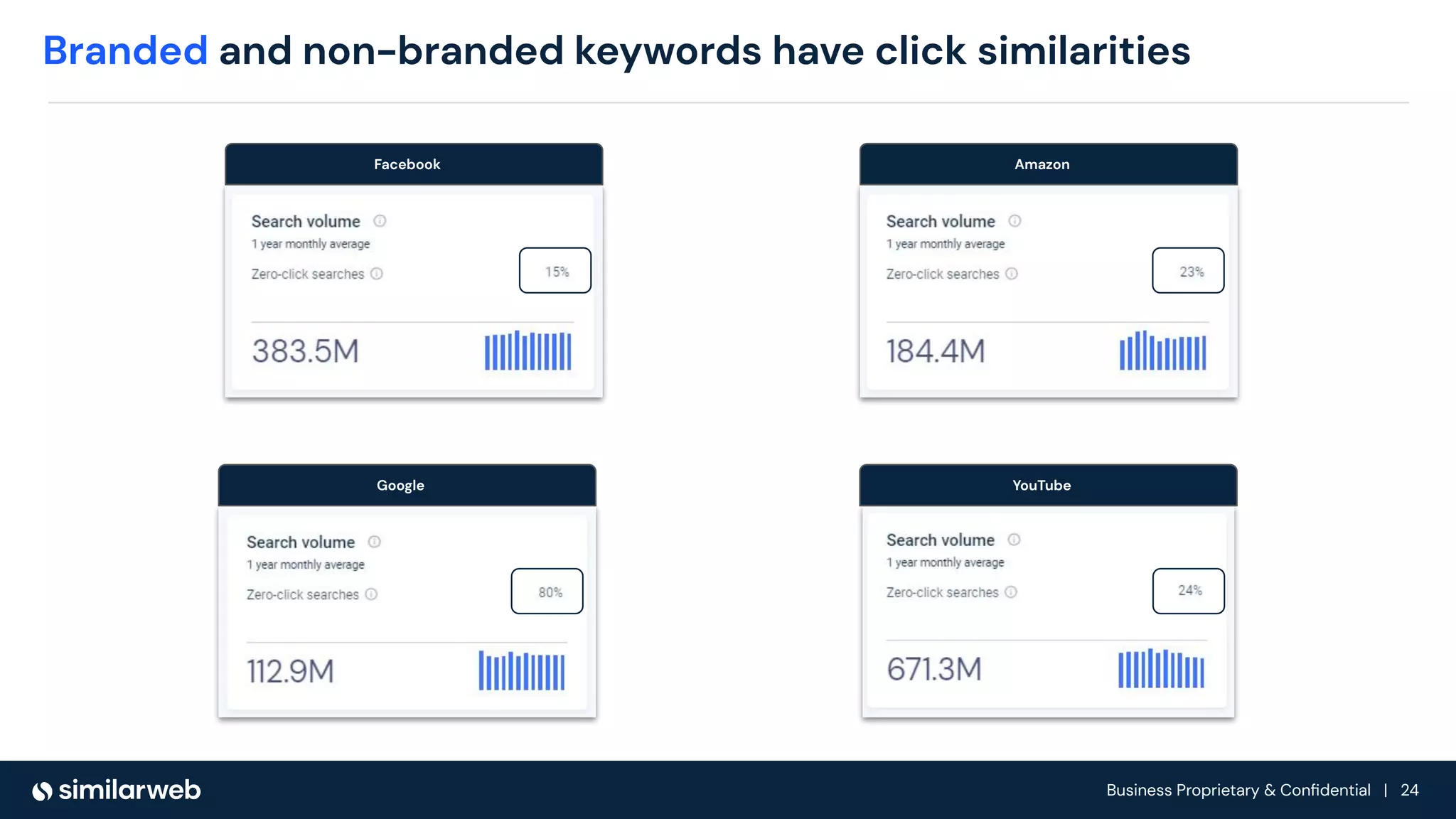 Business Proprietary & Conﬁdential | 24
Branded and non-branded keywords have click similarities
Facebook
Google
Amazon
YouTube
 