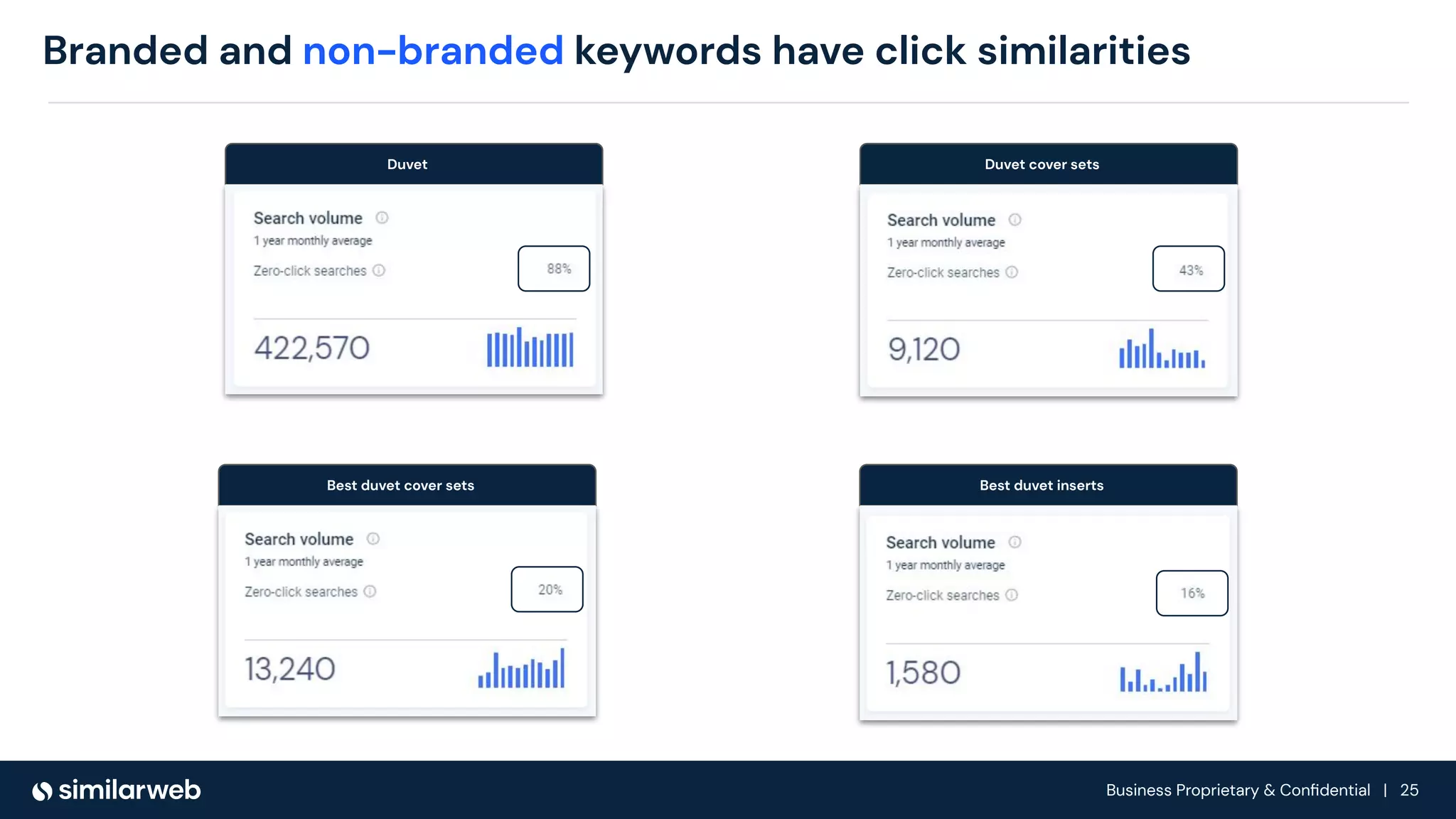 Business Proprietary & Conﬁdential | 25
Branded and non-branded keywords have click similarities
Duvet
Best duvet cover sets
Duvet cover sets
Best duvet inserts
 