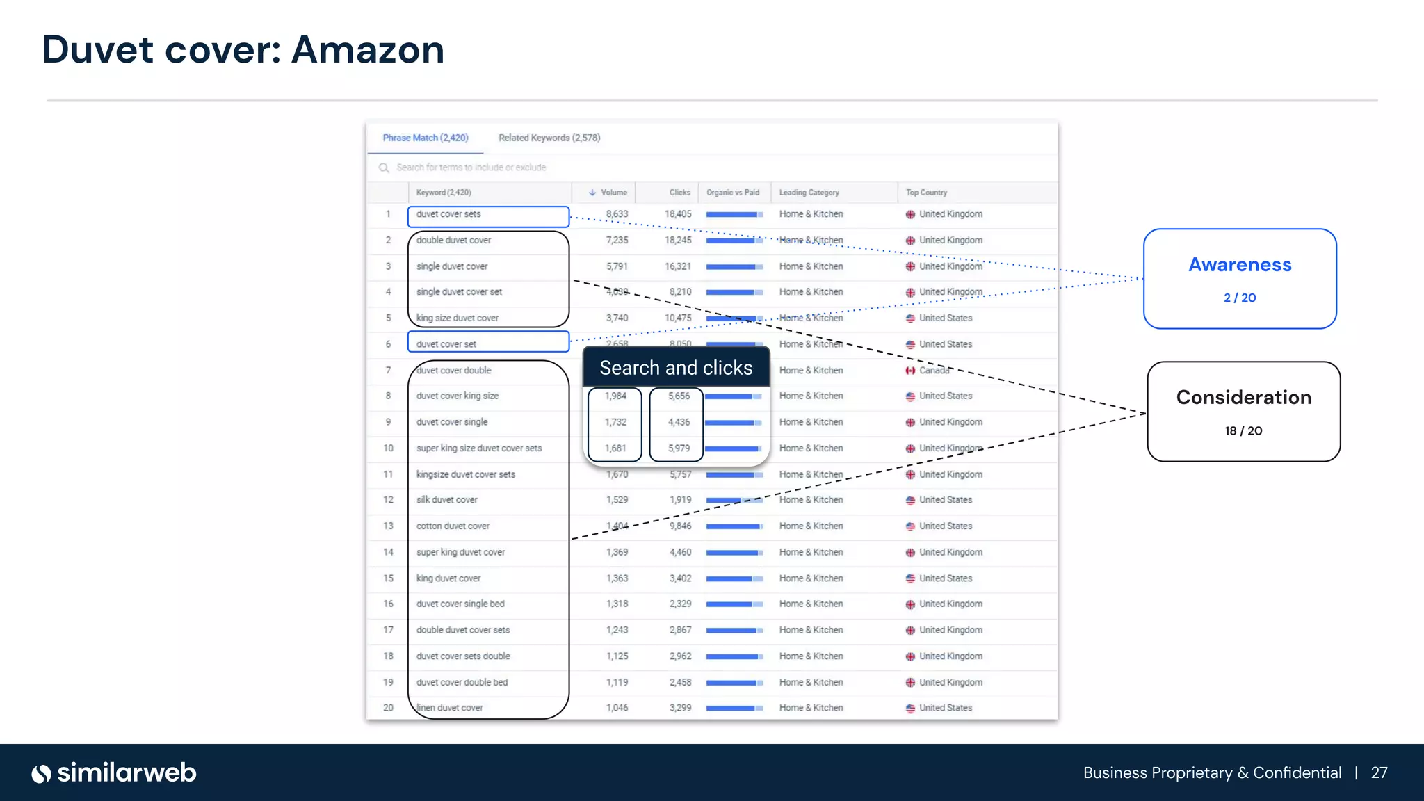 Business Proprietary & Conﬁdential | 27
Duvet cover: Amazon
Consideration
18 / 20
Awareness
2 / 20
Search and clicks
 