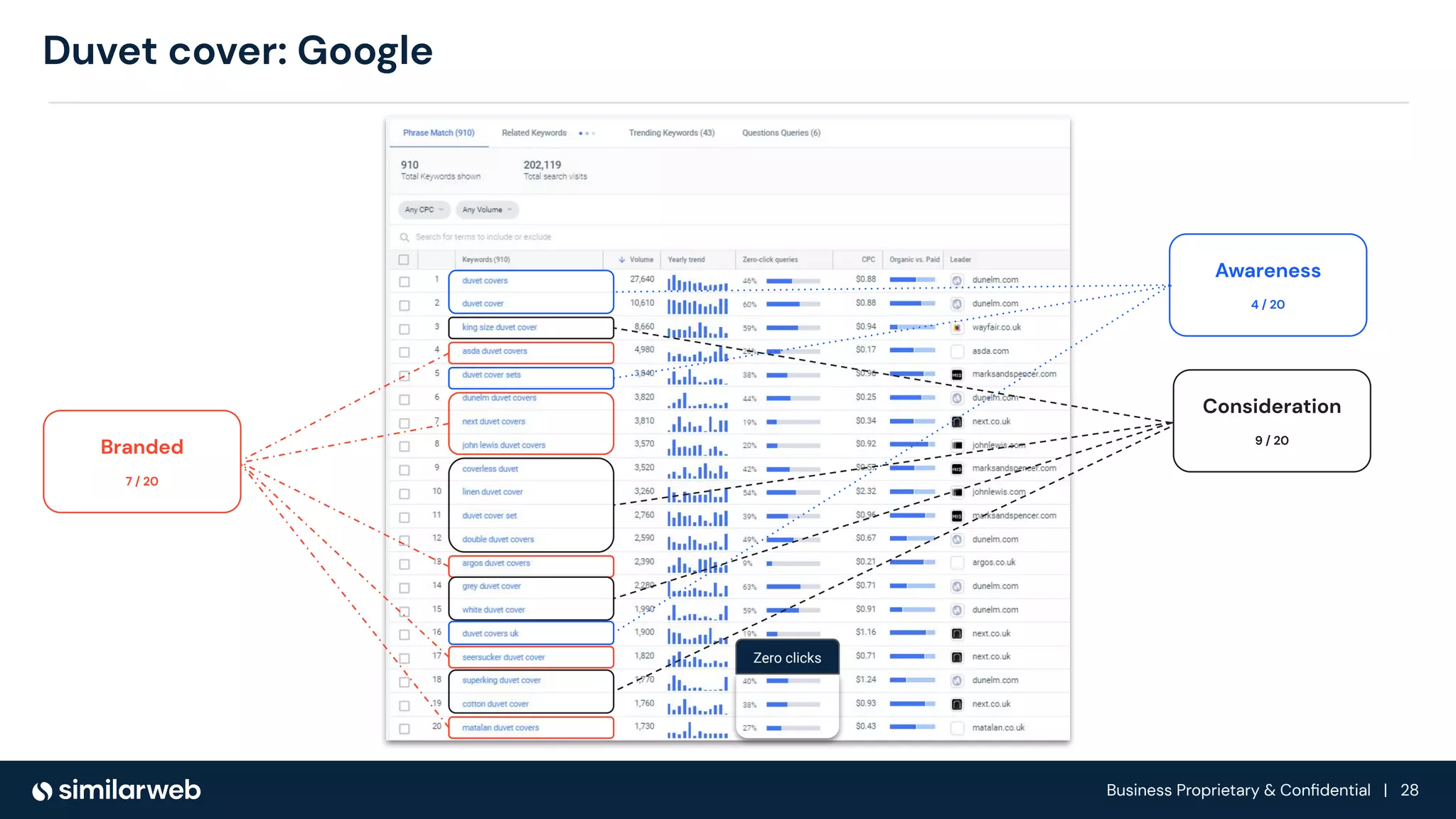 Business Proprietary & Conﬁdential | 28
Duvet cover: Google
Branded
7 / 20
Consideration
9 / 20
Awareness
4 / 20
Zero clicks
 