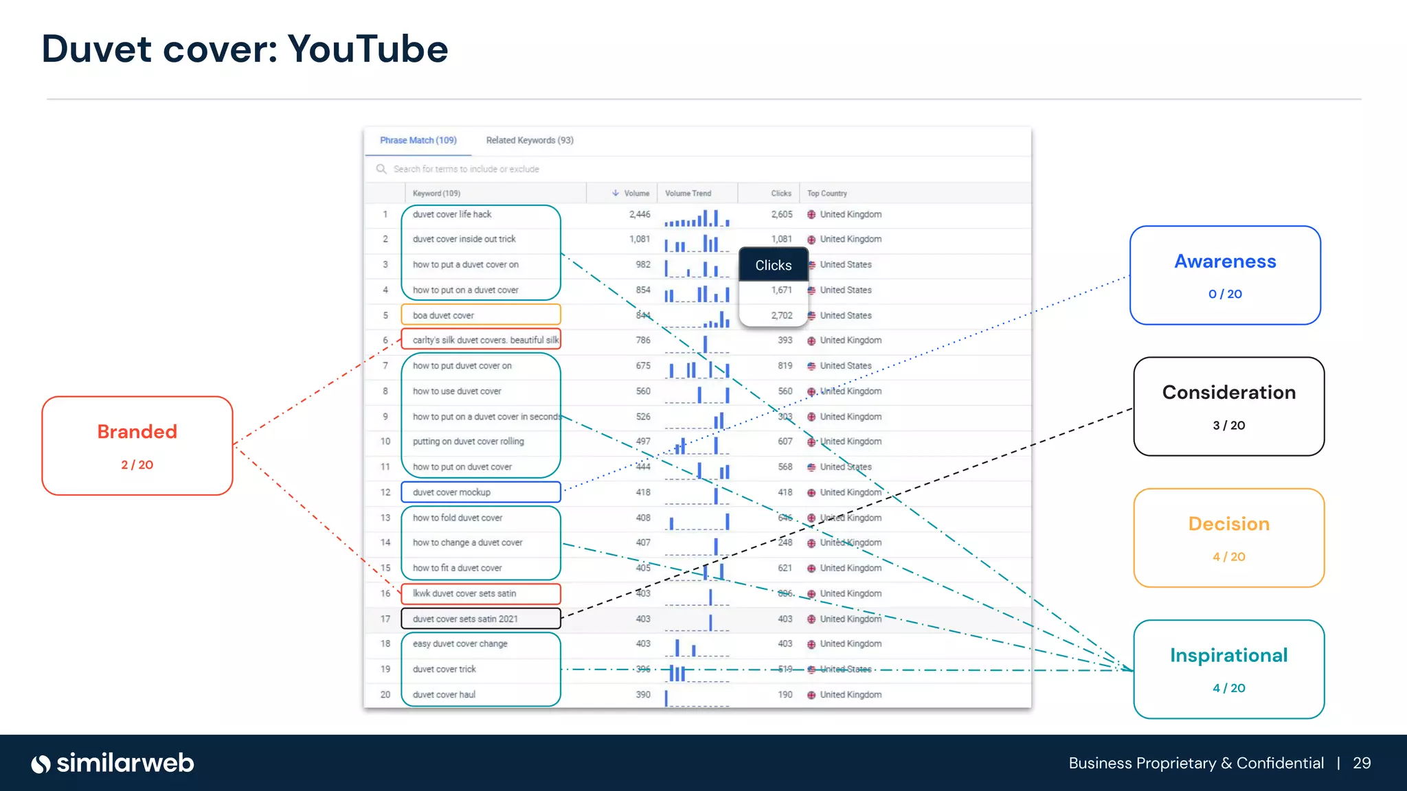 Business Proprietary & Conﬁdential | 29
Duvet cover: YouTube
Branded
2 / 20
Decision
4 / 20
Consideration
3 / 20
Awareness
0 / 20
Inspirational
4 / 20
Clicks
 