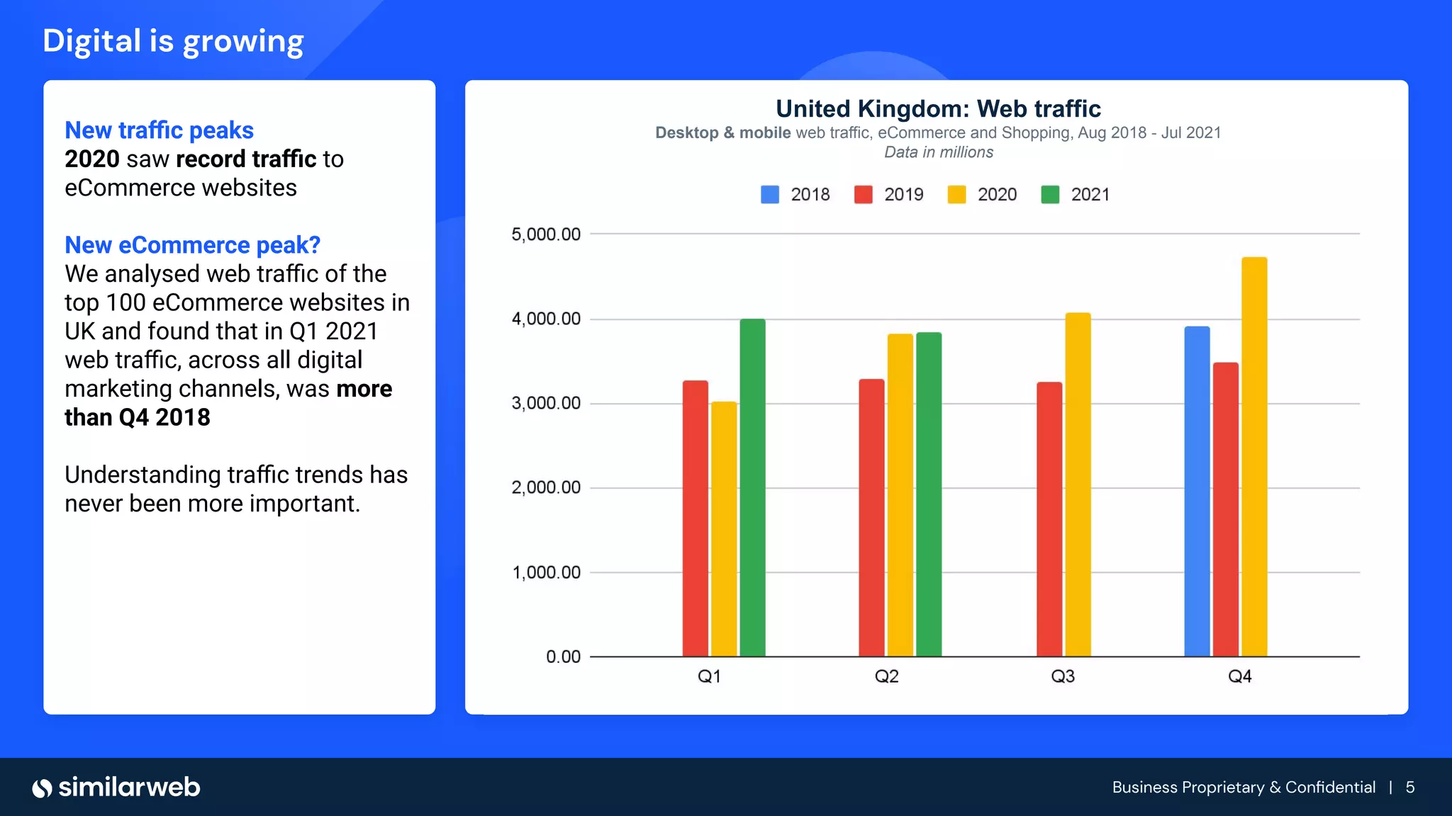 Business Proprietary & Conﬁdential | 5
Digital is growing
New traﬃc peaks
2020 saw record traﬃc to
eCommerce websites
New eCommerce peak?
We analysed web traﬃc of the
top 100 eCommerce websites in
UK and found that in Q1 2021
web traﬃc, across all digital
marketing channels, was more
than Q4 2018
Understanding traﬃc trends has
never been more important.
United Kingdom: Web traffic
Desktop & mobile web traffic, eCommerce and Shopping, Aug 2018 - Jul 2021
Data in millions
 