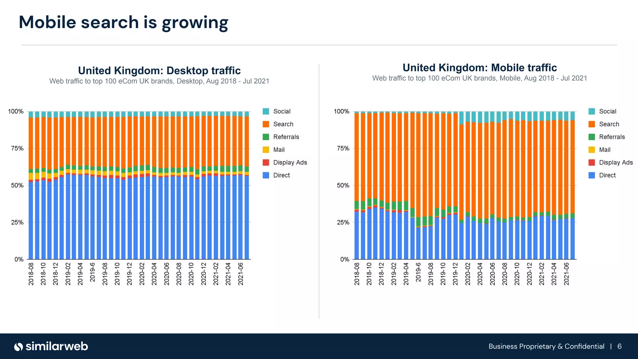 Business Proprietary & Conﬁdential | 6
Mobile search is growing
United Kingdom: Desktop traffic
Web traffic to top 100 eCom UK brands, Desktop, Aug 2018 - Jul 2021
United Kingdom: Mobile traffic
Web traffic to top 100 eCom UK brands, Mobile, Aug 2018 - Jul 2021
 