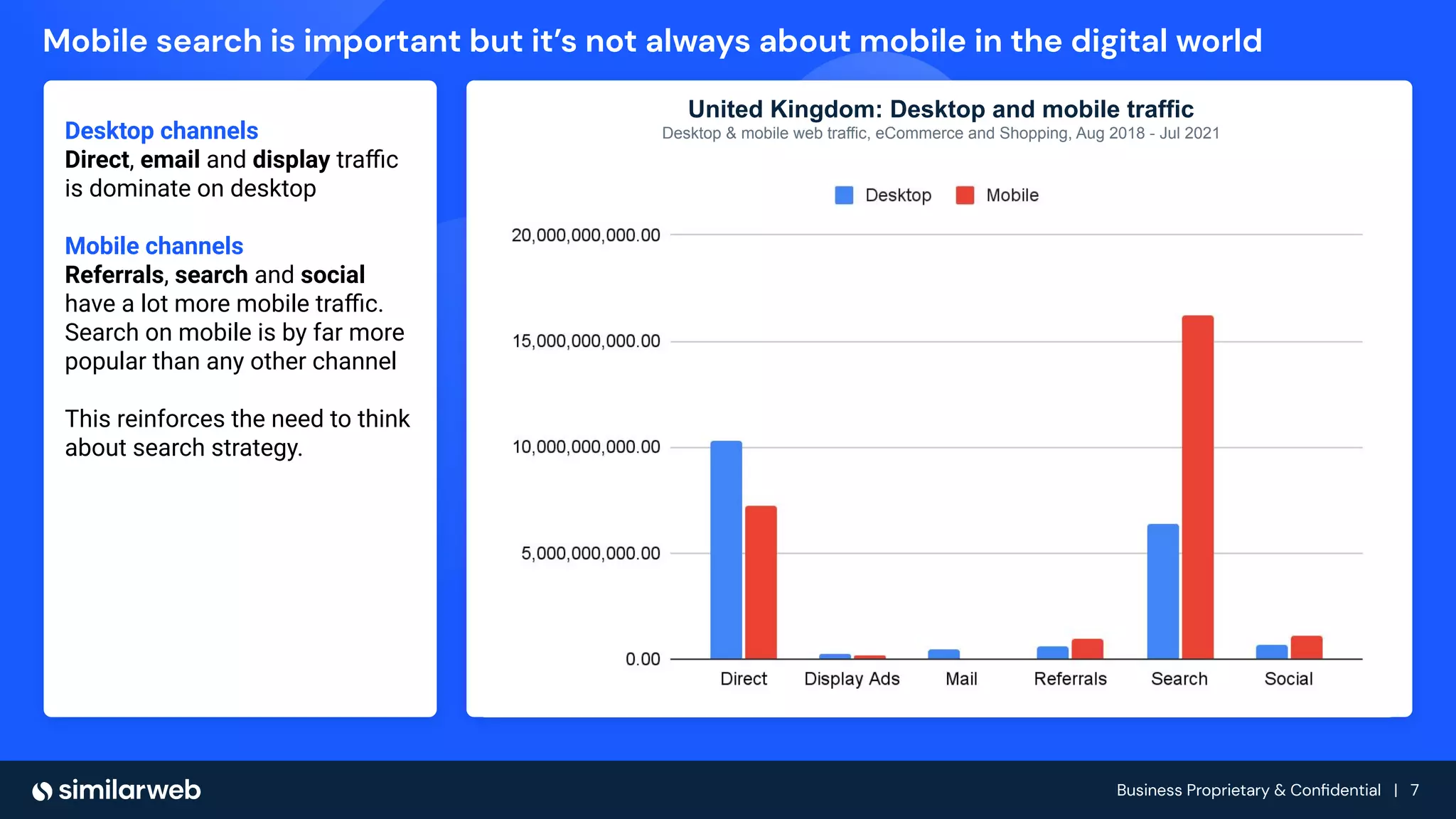 Business Proprietary & Conﬁdential | 7
Mobile search is important but it’s not always about mobile in the digital world
United Kingdom: Desktop and mobile traffic
Desktop & mobile web traffic, eCommerce and Shopping, Aug 2018 - Jul 2021
Desktop channels
Direct, email and display traﬃc
is dominate on desktop
Mobile channels
Referrals, search and social
have a lot more mobile traﬃc.
Search on mobile is by far more
popular than any other channel
This reinforces the need to think
about search strategy.
 