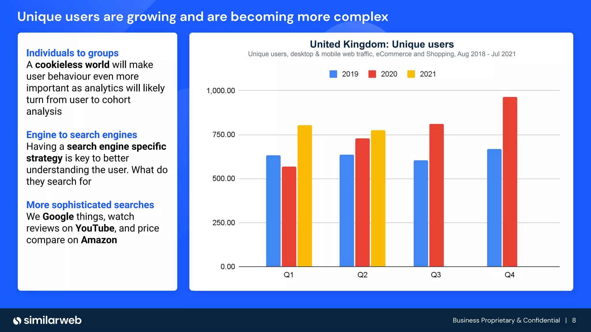 Business Proprietary & Conﬁdential | 8
Unique users are growing and are becoming more complex
United Kingdom: Unique users
Unique users, desktop & mobile web traffic, eCommerce and Shopping, Aug 2018 - Jul 2021
Individuals to groups
A cookieless world will make
user behaviour even more
important as analytics will likely
turn from user to cohort
analysis
Engine to search engines
Having a search engine speciﬁc
strategy is key to better
understanding the user. What do
they search for
More sophisticated searches
We Google things, watch
reviews on YouTube, and price
compare on Amazon
 