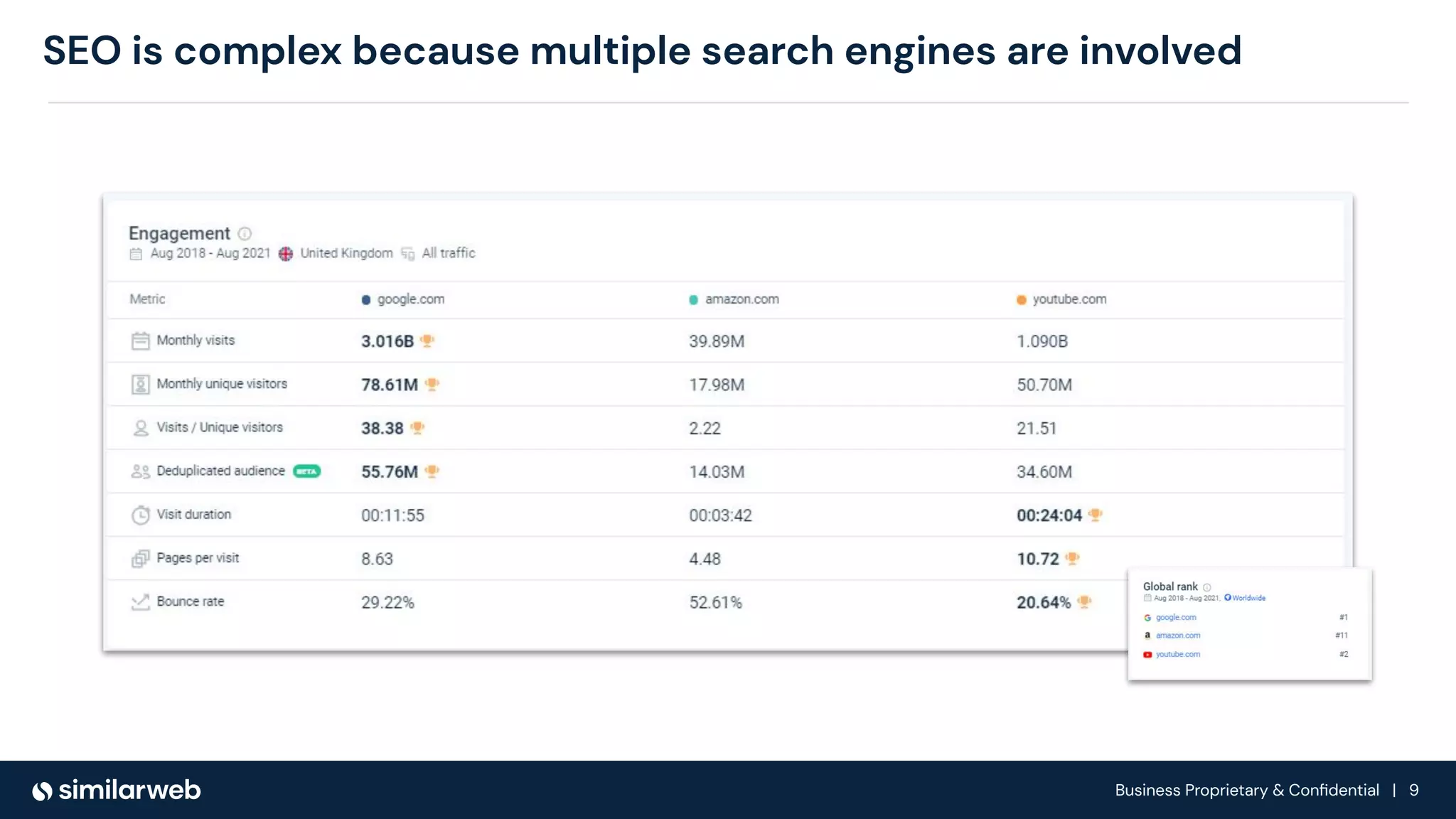 Business Proprietary & Conﬁdential | 9
SEO is complex because multiple search engines are involved
 