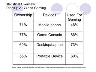 Statistical Overview:  Teens (12-17) and Gaming From Teens, Mobile & Games: An Overview of Pew Internet Data (May 2009) http://tinyurl.com/yf7qmtk  73% Desktop/Laptop 60% 48% Mobile phone 71% Used For Gaming Devices Ownership 60% Portable Device 55% 86% Game Console 77% 