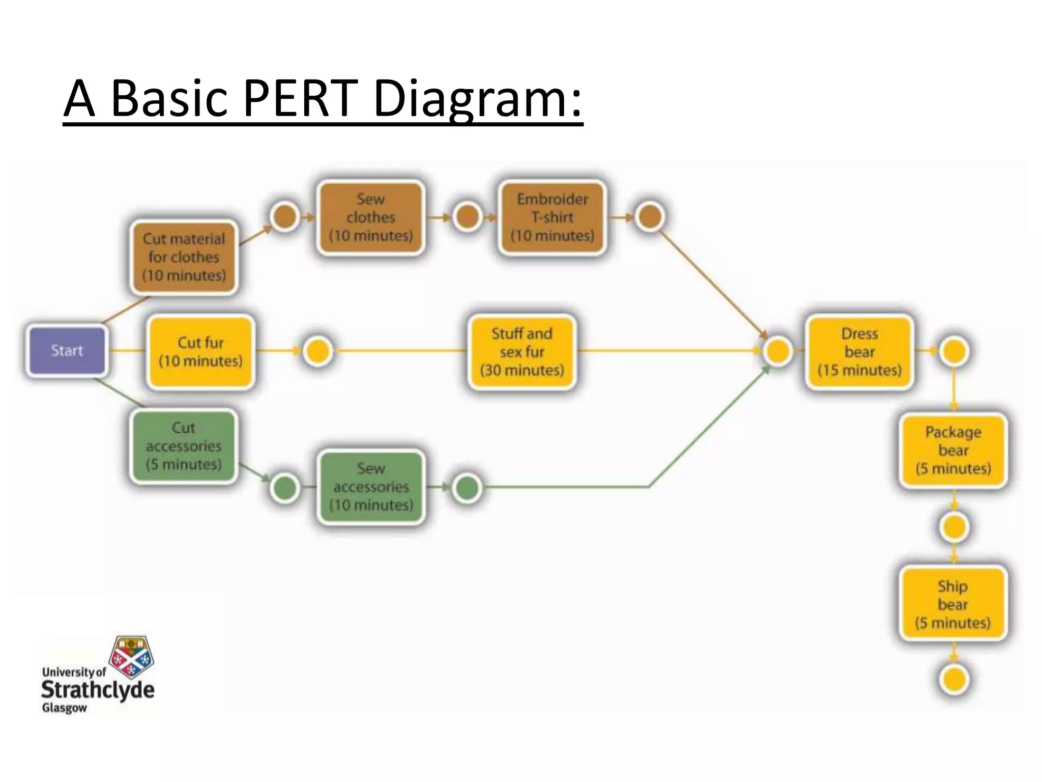 A Basic PERT Diagram:

 