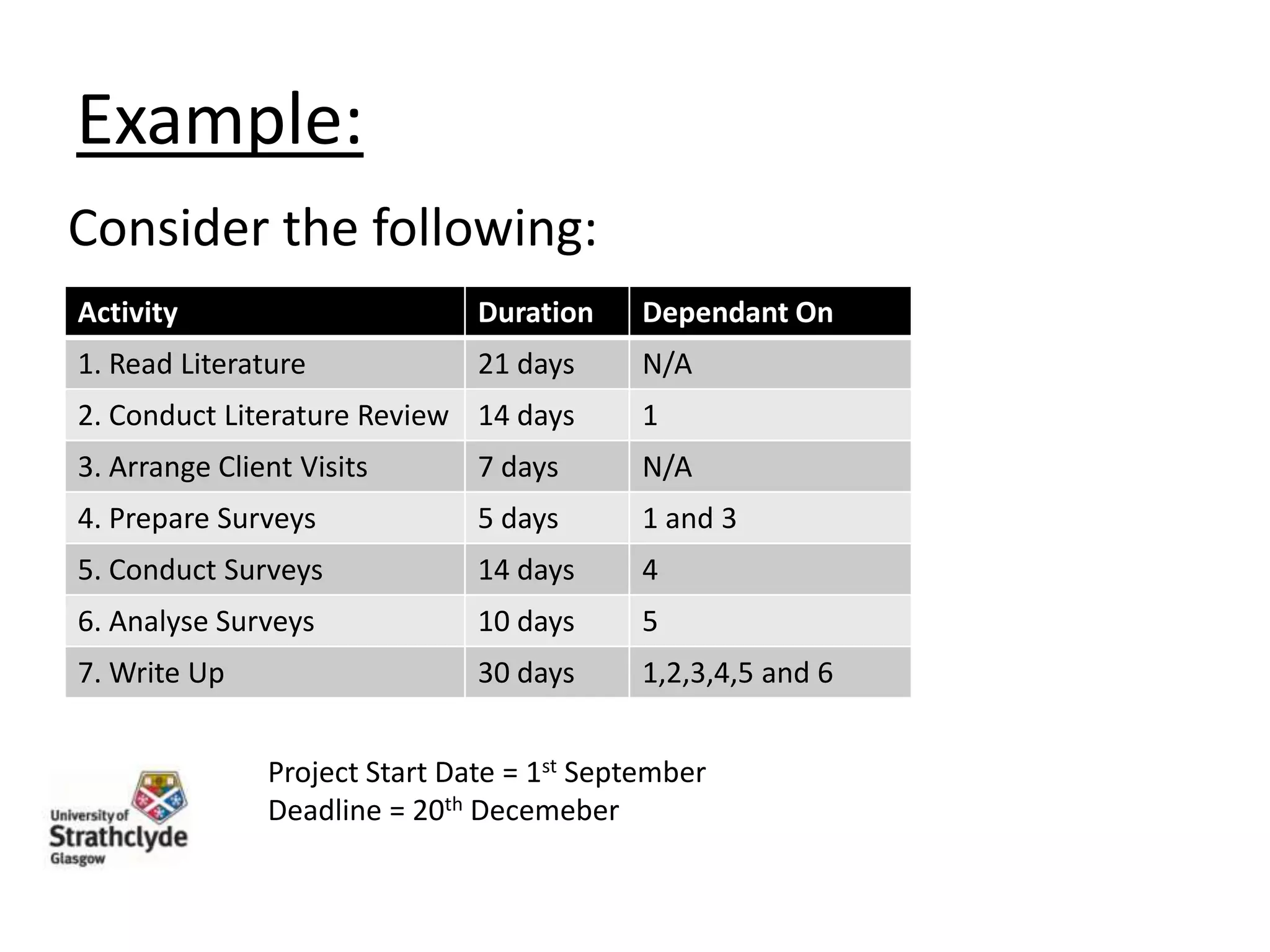 Example:
Consider the following:
Activity

Duration

Dependant On

1. Read Literature

21 days

N/A

2. Conduct Literature Review 14 days

1

3. Arrange Client Visits

7 days

N/A

4. Prepare Surveys

5 days

1 and 3

5. Conduct Surveys

14 days

4

6. Analyse Surveys

10 days

5

7. Write Up

30 days

1,2,3,4,5 and 6

Project Start Date = 1st September
Deadline = 20th Decemeber

 