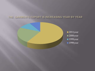The  garments export is increasing year by year 