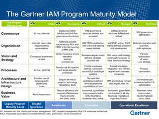 BU: business unit; IAM: identity and access management; PMO: program management office; EA: enterprise architecture; RACI: responsible-accountable-consulted-informed; GRC: governance, risk and compliance The Gartner IAM Program Maturity Model Developing Optimized Initial Defined Managed 2 5 1 3 4 IAM Program Maturity Level Business  Value Architecture and  Infrastructure  Design  Processes Vision and  Strategy Organization Conceptual awareness  at best Certain business drivers identified; tactical  priorities set Business-aligned vision defined; strategic  priorities set IAM vision and strategy continually reviewed to  track business strategy Periodic  optimization  of vision  and strategy Informal, basic roles, responsibilities decentralized Technical projects sponsored by BUs and CISO; informal inventory of IAM skills IAM PMO established, IAM roles and training needs defined IAM PMO active, RACI matrix defined; proactive skill development Optimal integration with business;  skills optimized  Ad hoc, informal Semiformal BU-specific and target-specific processes Formal processes defined, consistent across BUs and target systems Formal processes integrated  and refined; aligned with business processes Process  optimization Possible use of  target-specific productivity tools Disjoint technical projects; technology redundancy likely Discrete IAM architecture defined; rationalization and consolidation in hand IAM architecture refined and aligned with EA IAM architecture embedded within EA; optimization None measurable Tactical efficiency and (maybe) effectiveness improvements; low direct value Sustained, quantifiable improvements tied to GRC imperative; moderate direct value  Sustained, quantifiable contribution to all key business imperatives; high direct value  Business value optimization; transformational direct value Blissful Ignorance Awareness Corrective Operational Excellence Legacy Program Maturity Level Governance  Ad hoc, informal  Subsumed within InfoSec (and InfoSec governance structures) IAM governance structure defined and accepted IAM governance structure fulfilled and refined IAM governance optimization 