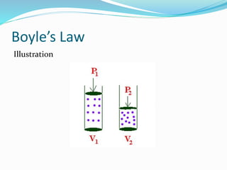 Boyle’s Law
Illustration
 