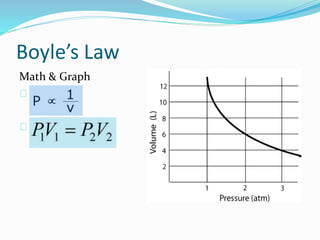Boyle’s Law
Math & Graph
 