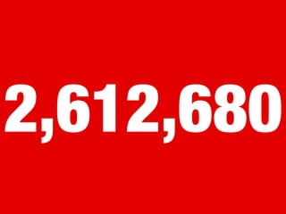 2,612,680
 