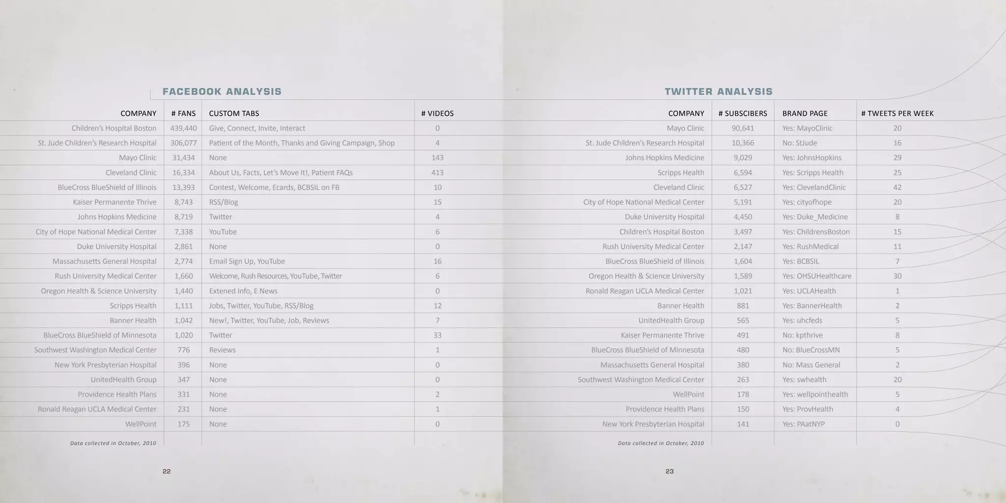 Faceboo k a n a l y s i s 	              	      	   	                                                          T W I T T E R A nA l y s I s 	 	   	    	
                                             	 	 	         	                                                                                                	 	 	 	
                             COMPANY           # FANS       CUSTOM TABS                                             # VIDeOS                                 COMPANY # SUBSCIBeRS          BRAND PAGe             # TWeeTS PeR Week
                                             	 	 	         	                                                                                                	 	 	 	
           Children’s Hospital Boston         439,440      Give, Connect, Invite, Interact                             0                                    Mayo Clinic      90,641        Yes: MayoClinic               20
 St. Jude Children’s Research Hospital        306,077      Patient of the Month, Thanks and Giving Campaign, Shop      4         St. Jude Children’s Research Hospital       10,366        No: StJude                    16
                            Mayo Clinic           31,434   None                                                       143                    Johns Hopkins Medicine           9,029        Yes: JohnsHopkins             29
                       Cleveland Clinic           16,334   About Us, Facts, Let’s Move It!, Patient FAQs              413                                Scripps Health       6,594        Yes: Scripps Health           25
       BlueCross BlueShield of Illinois           13,393   Contest, Welcome, ecards, BCBSIL on FB                      10                              Cleveland Clinic       6,527        Yes: ClevelandClinic          42
           kaiser Permanente Thrive               8,743    RSS/Blog                                                    15       City of Hope National Medical Center          5,191        Yes: cityofhope               20
             Johns Hopkins Medicine               8,719    Twitter                                                     4                     Duke University Hospital         4,450        Yes: Duke_Medicine             8
City of Hope National Medical Center              7,338    YouTube                                                     6                   Children’s Hospital Boston         3,497        Yes: ChildrensBoston          15
             Duke University Hospital             2,861    None                                                        0              Rush University Medical Center          2,147        Yes: RushMedical              11
     Massachusetts General Hospital               2,774    email Sign Up, YouTube                                      16              BlueCross BlueShield of Illinois       1,604        Yes: BCBSIL                    7
      Rush University Medical Center              1,660    Welcome, Rush Resources, YouTube, Twitter                   6         Oregon Health & Science University           1,589        Yes: OHSUHealthcare           30
 Oregon Health & Science University               1,440    extened Info, e News                                        0         Ronald Reagan UCLA Medical Center            1,021        Yes: UCLAHealth                1
                         Scripps Health           1,111    Jobs, Twitter, YouTube, RSS/Blog                            12                                Banner Health         881         Yes: BannerHealth              2
                         Banner Health            1,042    New!, Twitter, YouTube, Job, Reviews                        7                          UnitedHealth Group           565         Yes: uhcfeds                   5
  BlueCross BlueShield of Minnesota               1,020    Twitter                                                     33                   kaiser Permanente Thrive           491         No: kpthrive                   8
Southwest Washington Medical Center                776     Reviews                                                     1          BlueCross BlueShield of Minnesota            480         No: BlueCrossMN                5
      New York Presbyterian Hospital               396     None                                                        0             Massachusetts General Hospital            380         No: Mass General               2
                  UnitedHealth Group               347     None                                                        0       Southwest Washington Medical Center             263         Yes: swhealth                 20
             Providence Health Plans               331     None                                                        2                                      WellPoint        178         Yes: wellpointhealth           5
Ronald Reagan UCLA Medical Center                  231     None                                                        1                     Providence Health Plans           150         Yes: ProvHealth                4
                              WellPoint            175     None                                                        0              New York Presbyterian Hospital           141         Yes: PAatNYP                   0

           Data collected in October, 2010                                                                                                 Data collected in October, 2010



                                             22                                                                                                             23
 