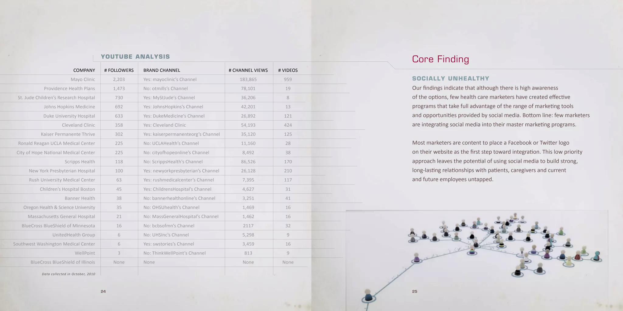 YouT uBE A nA l Ys i s
                                                                                                                               Core Finding
                              COMPANY          # FOLLOWeRS   BRAND CHANNeL                        # CHANNeL VIeWS   # VIDeOS
                            Mayo Clinic            2,203     Yes: mayoclinic’s Channel                183,865         959      s o c i a l l y u n h e a lT h y
             Providence Health Plans               1,473     No: otmills’s Channel                    78,101          19       Our findings indicate that although there is high awareness
 St. Jude Children’s Research Hospital             730       Yes: MyStJude’s Channel                  36,206           8       of the options, few health care marketers have created effective
             Johns Hopkins Medicine                692       Yes: JohnsHopkins’s Channel              42,201          13       programs that take full advantage of the range of marketing tools
             Duke University Hospital              633       Yes: DukeMedicine’s Channel              26,892          121      and opportunities provided by social media. Bottom line: few marketers
                       Cleveland Clinic            358       Yes: Cleveland Clinic                    54,193          424      are integrating social media into their master marketing programs.
            kaiser Permanente Thrive               302       Yes: kaiserpermanenteorg’s Channel       35,120          125
  Ronald Reagan UCLA Medical Center                225       No: UCLAHealth’s Channel                 11,160          28       Most marketers are content to place a Facebook or Twitter logo
 City of Hope National Medical Center              225       No: cityofhopeonline’s Channel            8,492          38       on their website as the first step toward integration. This low priority
                         Scripps Health            118       No: ScrippsHealth’s Channel              86,526          170      approach leaves the potential of using social media to build strong,
      New York Presbyterian Hospital               100       Yes: newyorkpresbyterian’s Channel       26,128          210      long-lasting relationships with patients, caregivers and current
      Rush University Medical Center                63       Yes: rushmedicalcenter’s Channel          7,395          117      and future employees untapped.
           Children’s Hospital Boston               45       Yes: ChildrensHospital’s Channel          4,627          31
                         Banner Health              38       No: bannerhealthonline’s Channel          3,251          41
    Oregon Health & Science University              35       No: OHSUhealth’s Channel                  1,469          16
      Massachusetts General Hospital                21       No: MassGeneralHospital’s Channel         1,462          16
   BlueCross BlueShield of Minnesota                16       No: bcbsofmn’s Channel                    2117           32
                  UnitedHealth Group                6        No: UHSInc’s Channel                      5,298           9
Southwest Washington Medical Center                 6        Yes: swstories’s Channel                  3,459          16
                               WellPoint            3        No: ThinkWellPoint’s Channel               813            9
       BlueCross BlueShield of Illinois            None      None                                      None          None

            Data collected in October, 2010



                                              24                                                                               25
 